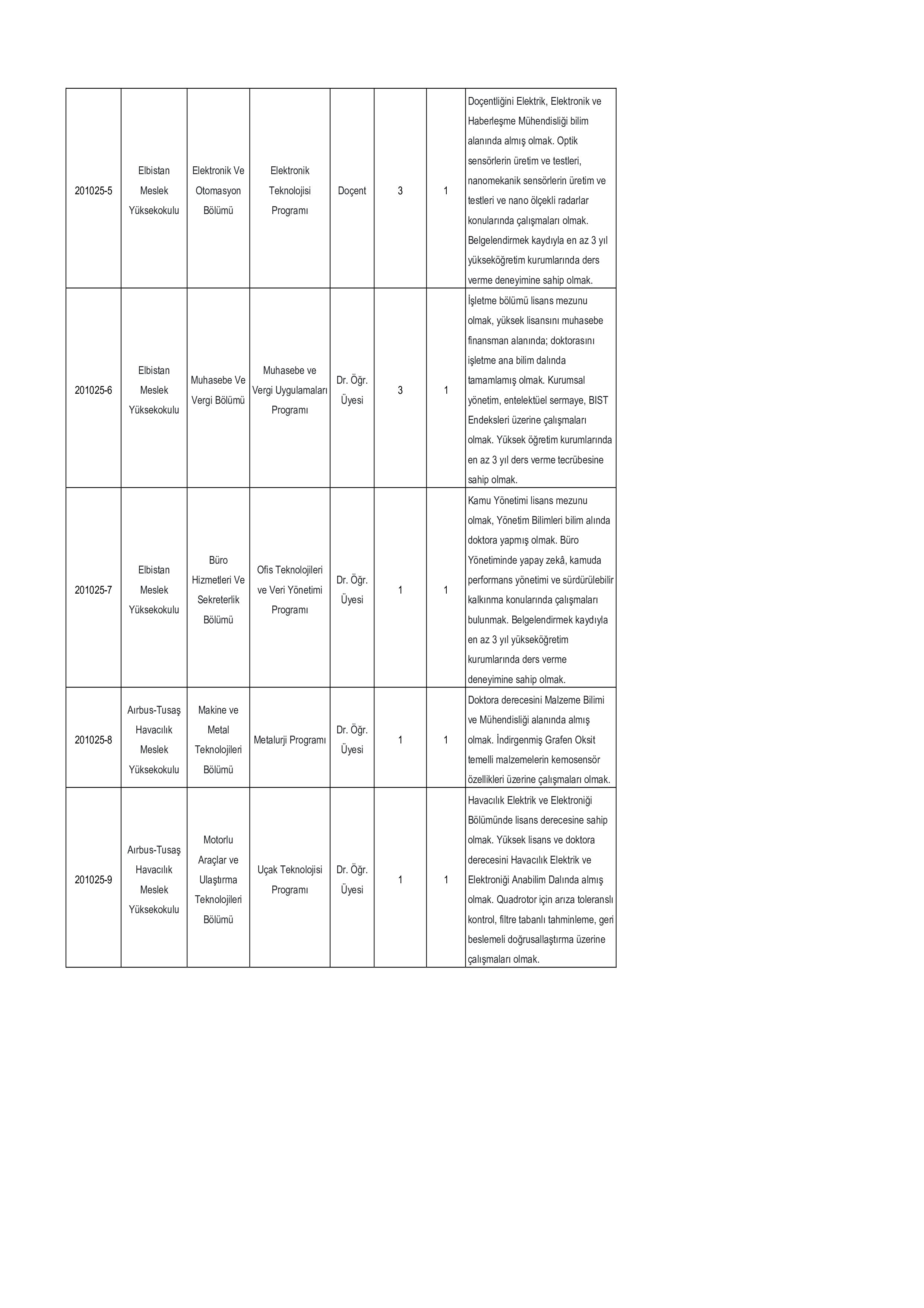 KAHRAMANMARAŞ İSTİKLAL ÜNİVERSİTESİ 14 ÖĞRETİM ÜYESİ ALACAK ( 20 Ekim - 3 Kasım) İlan İçeriği Sayfa 3