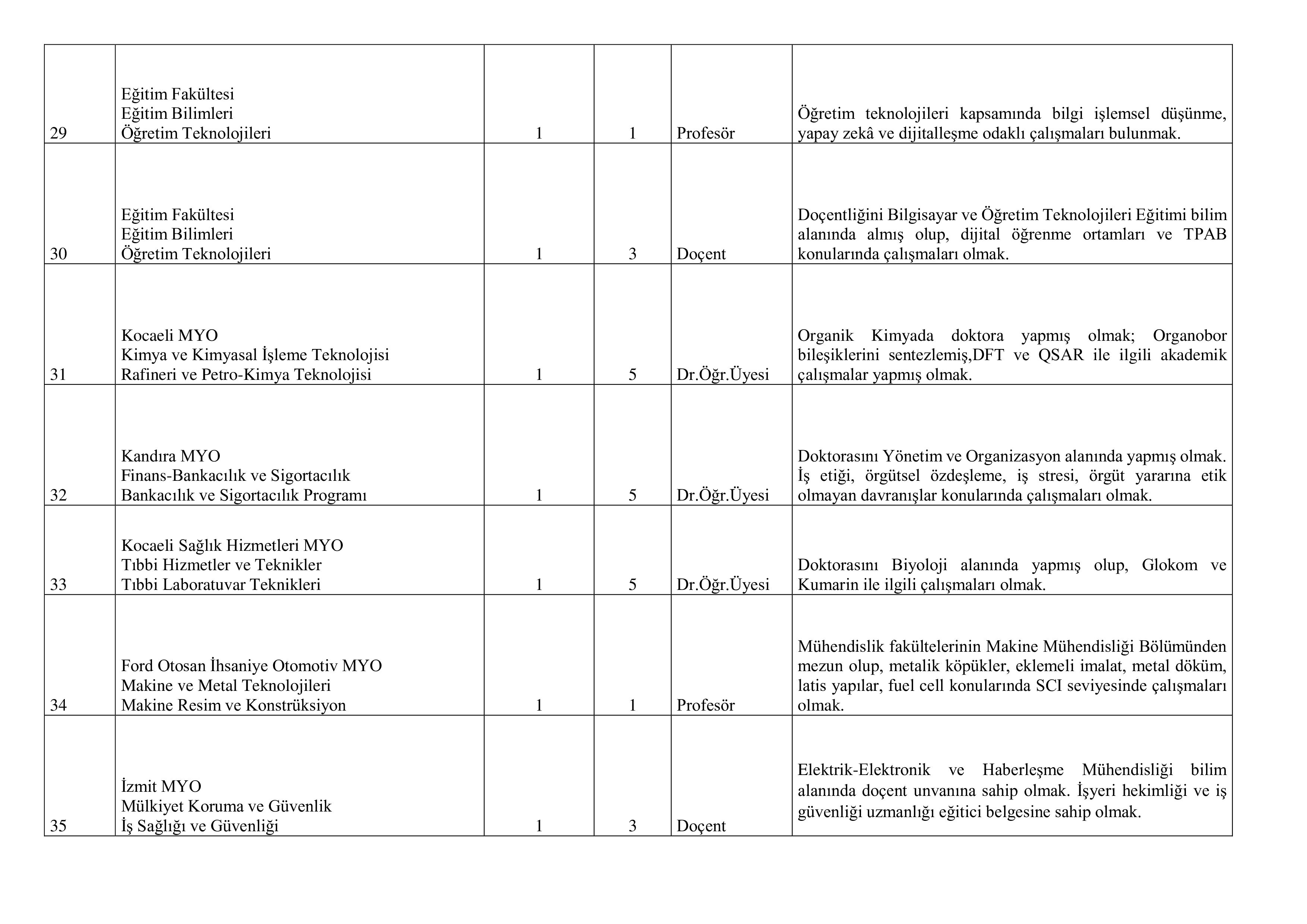 İlan İçeriği Sayfa 7 KOCAELİ ÜNİVERSİTESİ 35 ÖĞRETİM ÜYESİ ALACAK ( 20 Kasım - 4 Aralık) İlan İçeriği Sayfa 7
