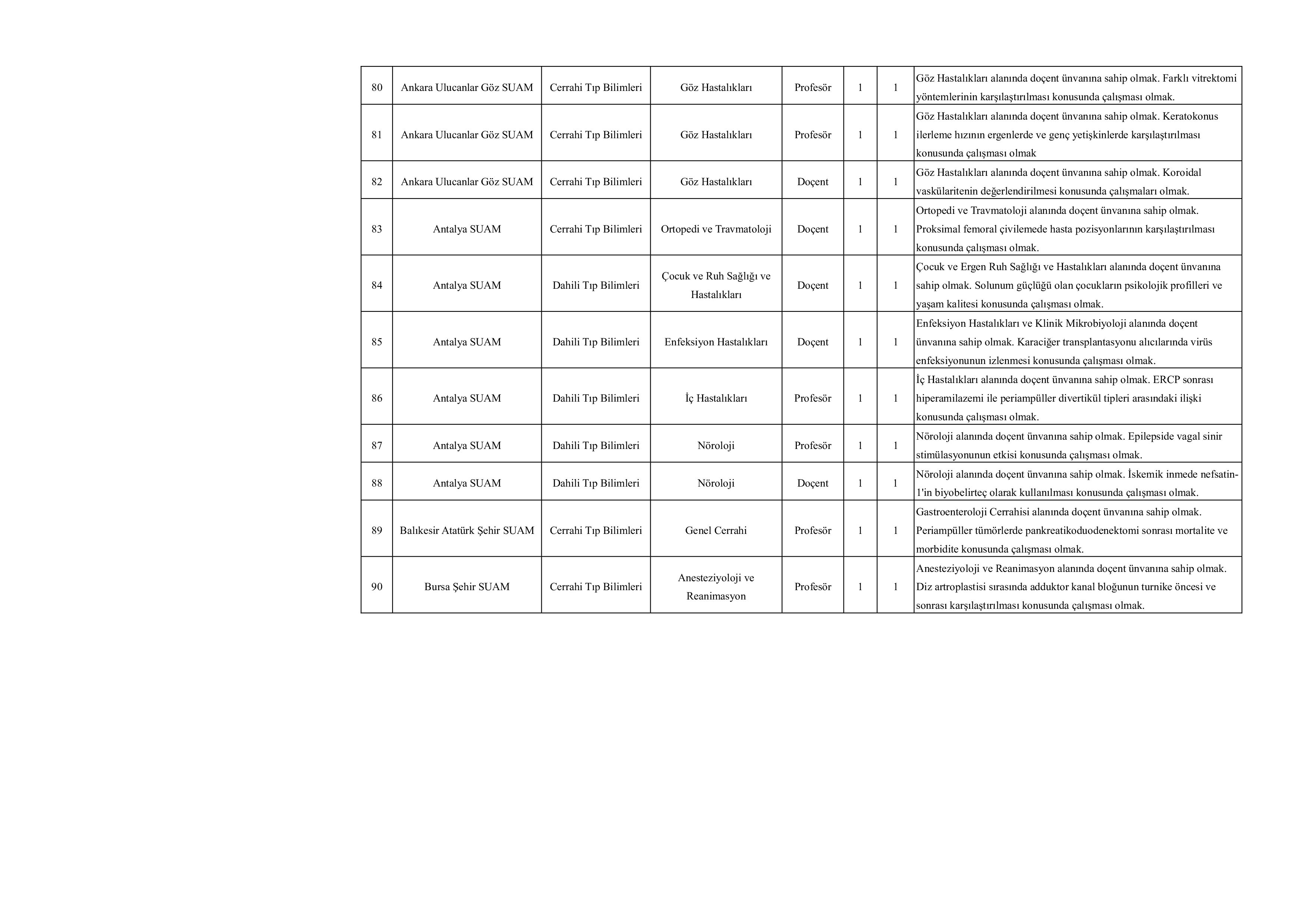 SAĞLIK BİLİMLERİ ÜNİVERSİTESİ 276 ÖĞRETİM ÜYESİ ALACAK ( 20 Kasım - 4 Aralık) İlan İçeriği Sayfa 10