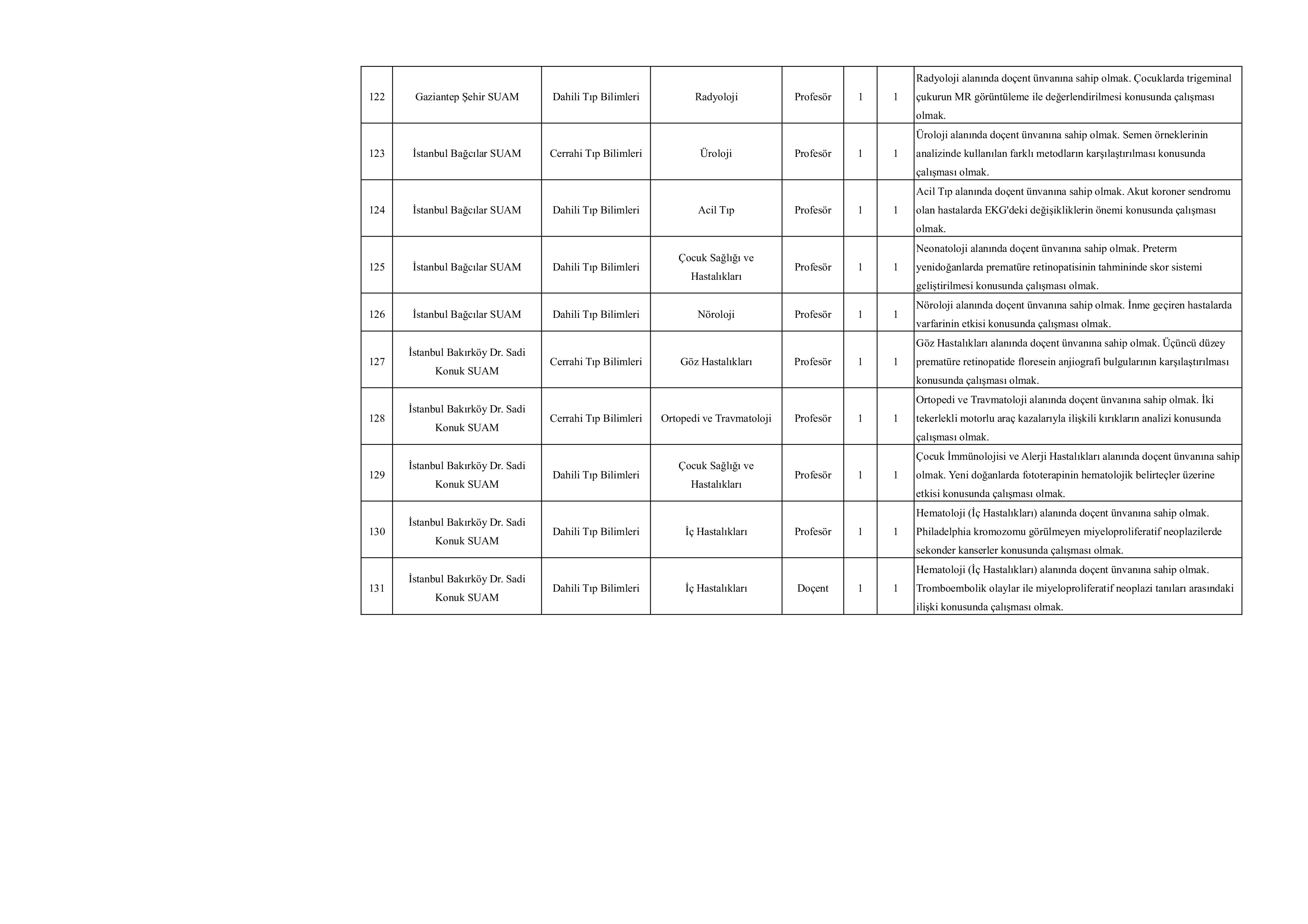 SAĞLIK BİLİMLERİ ÜNİVERSİTESİ 276 ÖĞRETİM ÜYESİ ALACAK ( 20 Kasım - 4 Aralık) İlan İçeriği Sayfa 14