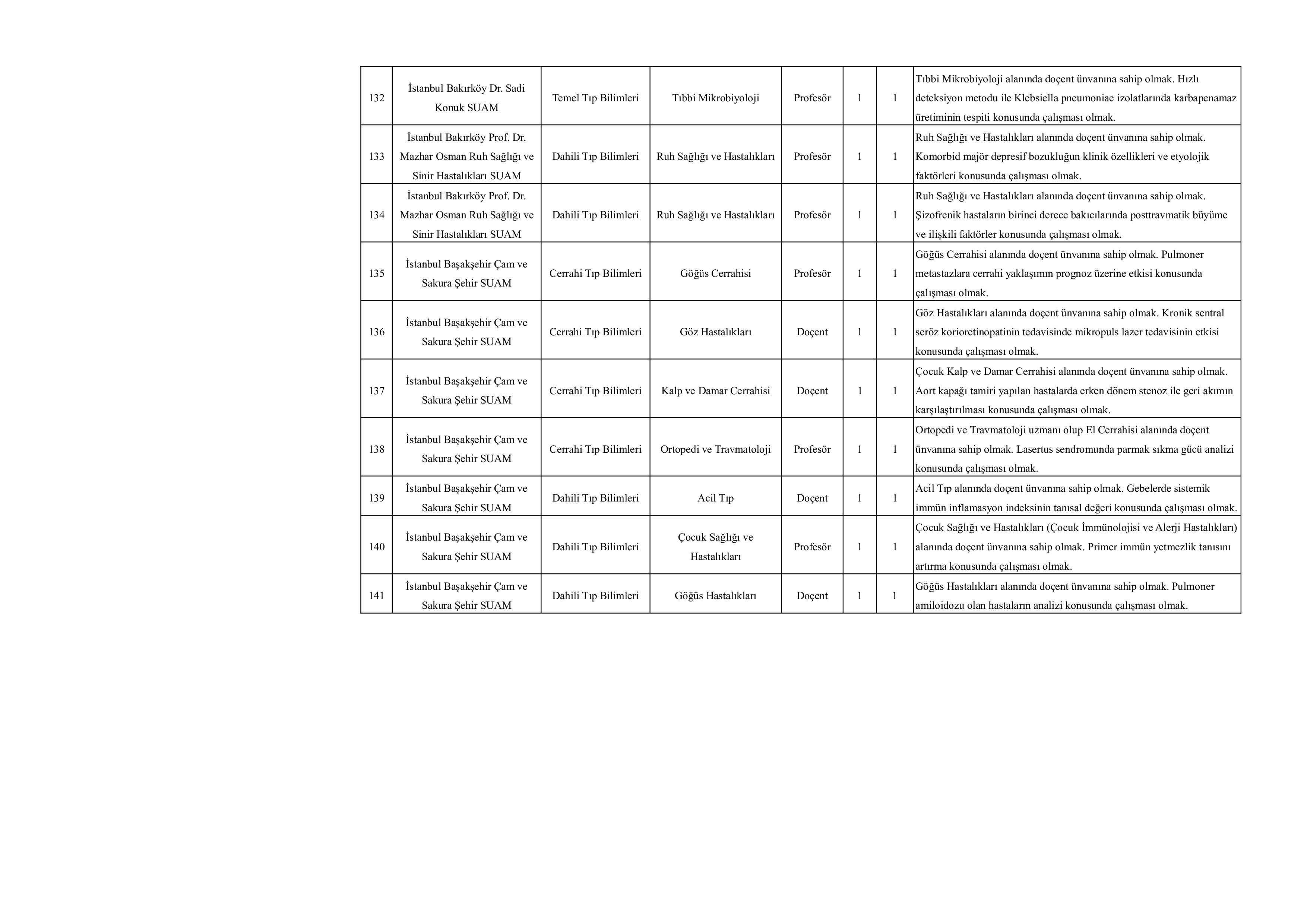 SAĞLIK BİLİMLERİ ÜNİVERSİTESİ 276 ÖĞRETİM ÜYESİ ALACAK ( 20 Kasım - 4 Aralık) İlan İçeriği Sayfa 15