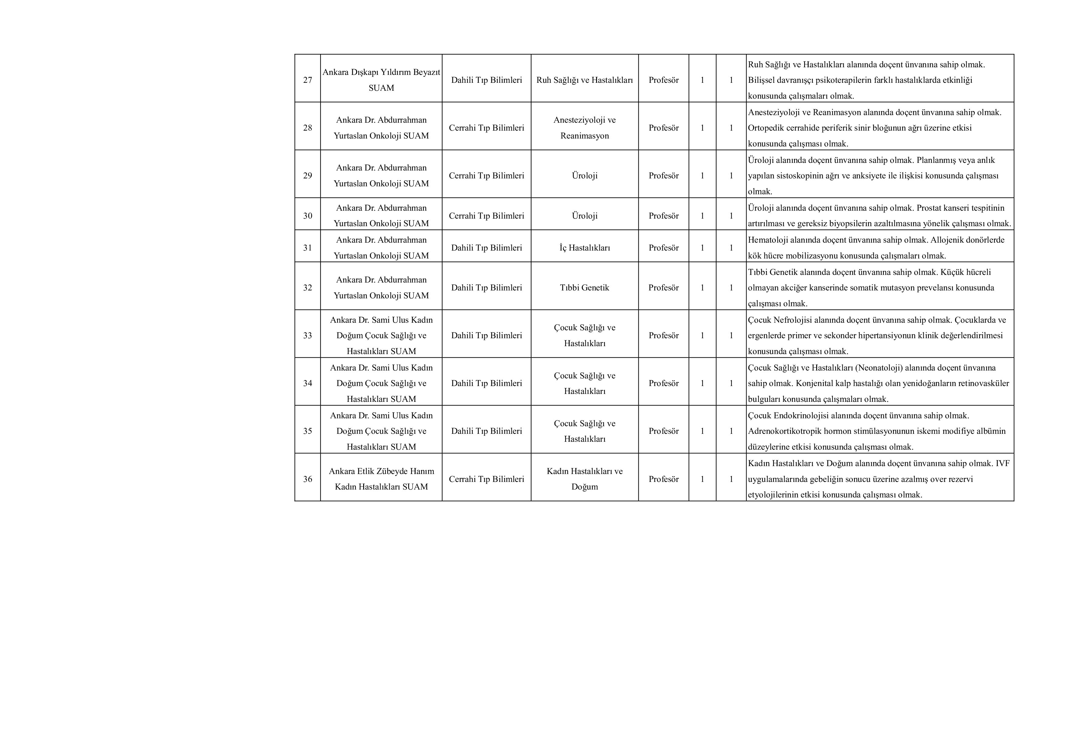 SAĞLIK BİLİMLERİ ÜNİVERSİTESİ 276 ÖĞRETİM ÜYESİ ALACAK ( 20 Kasım - 4 Aralık) İlan İçeriği Sayfa 5