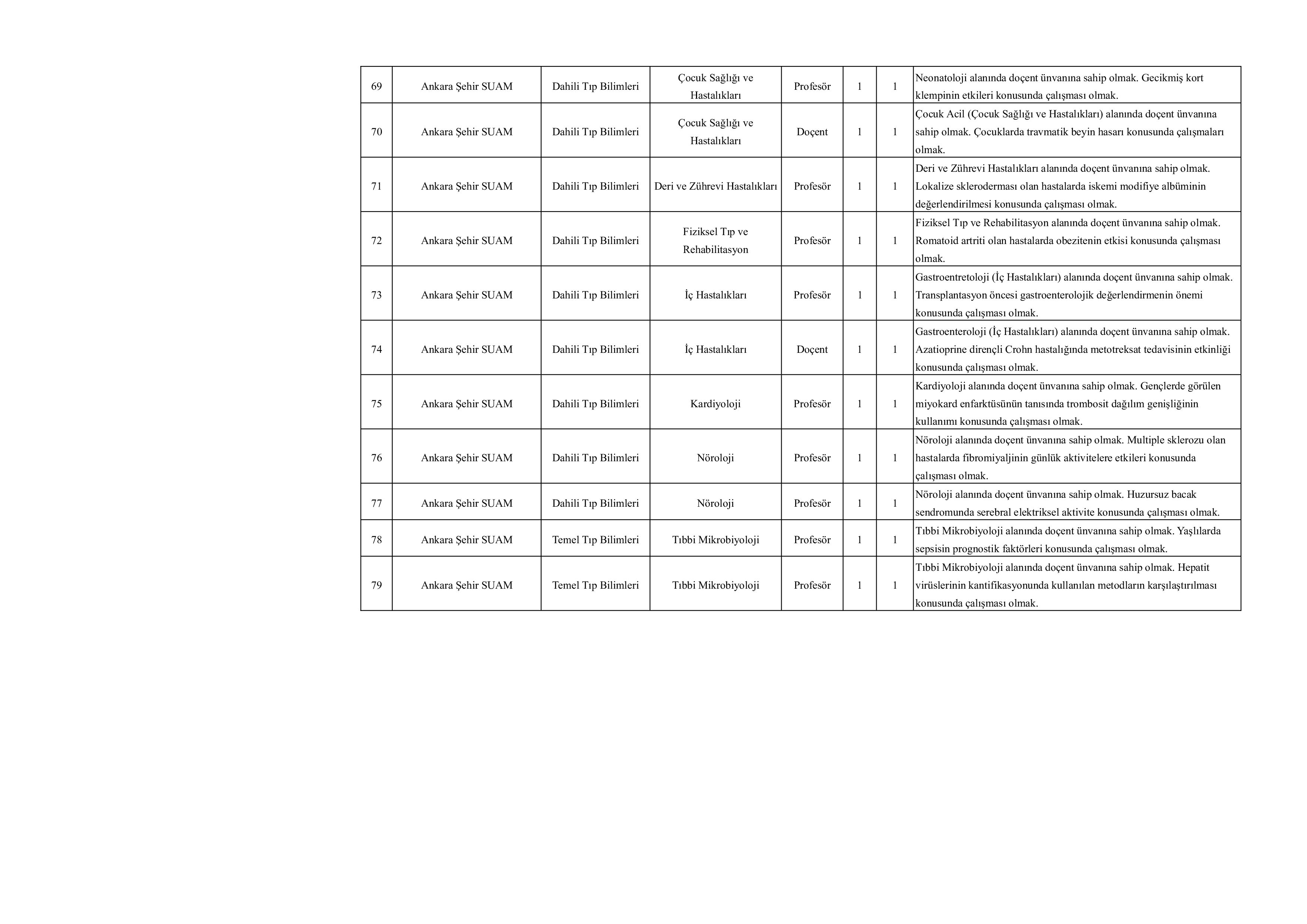 SAĞLIK BİLİMLERİ ÜNİVERSİTESİ 276 ÖĞRETİM ÜYESİ ALACAK ( 20 Kasım - 4 Aralık) İlan İçeriği Sayfa 9
