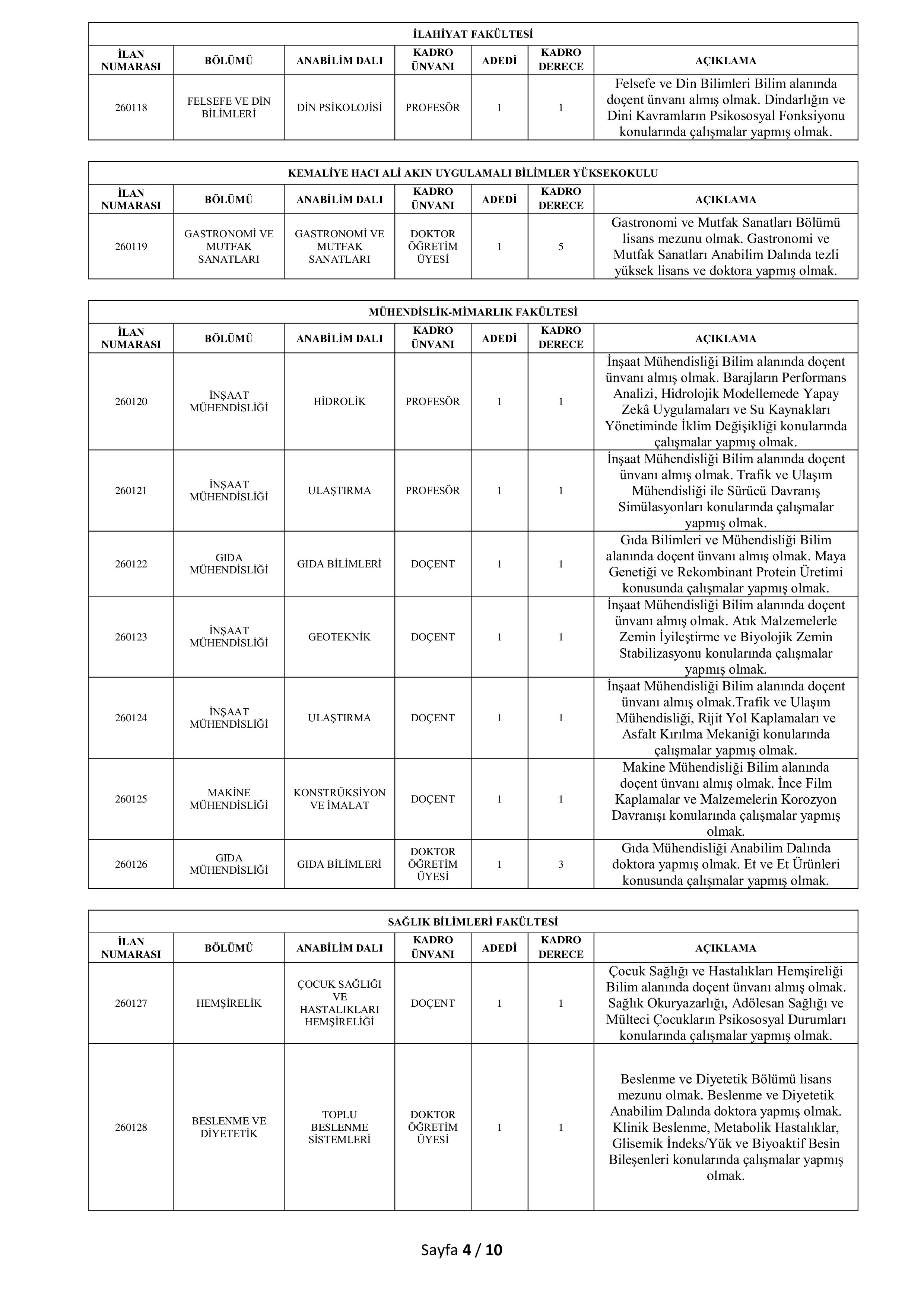 İlan İçeriği Sayfa 4 ERZİNCAN BİNALİ YILDIRIM ÜNİVERSİTESİ 56 ÖĞRETİM ELEMANI ALACAK ( 20 Mayıs - 3 Haziran) İlan İçeriği Sayfa 4