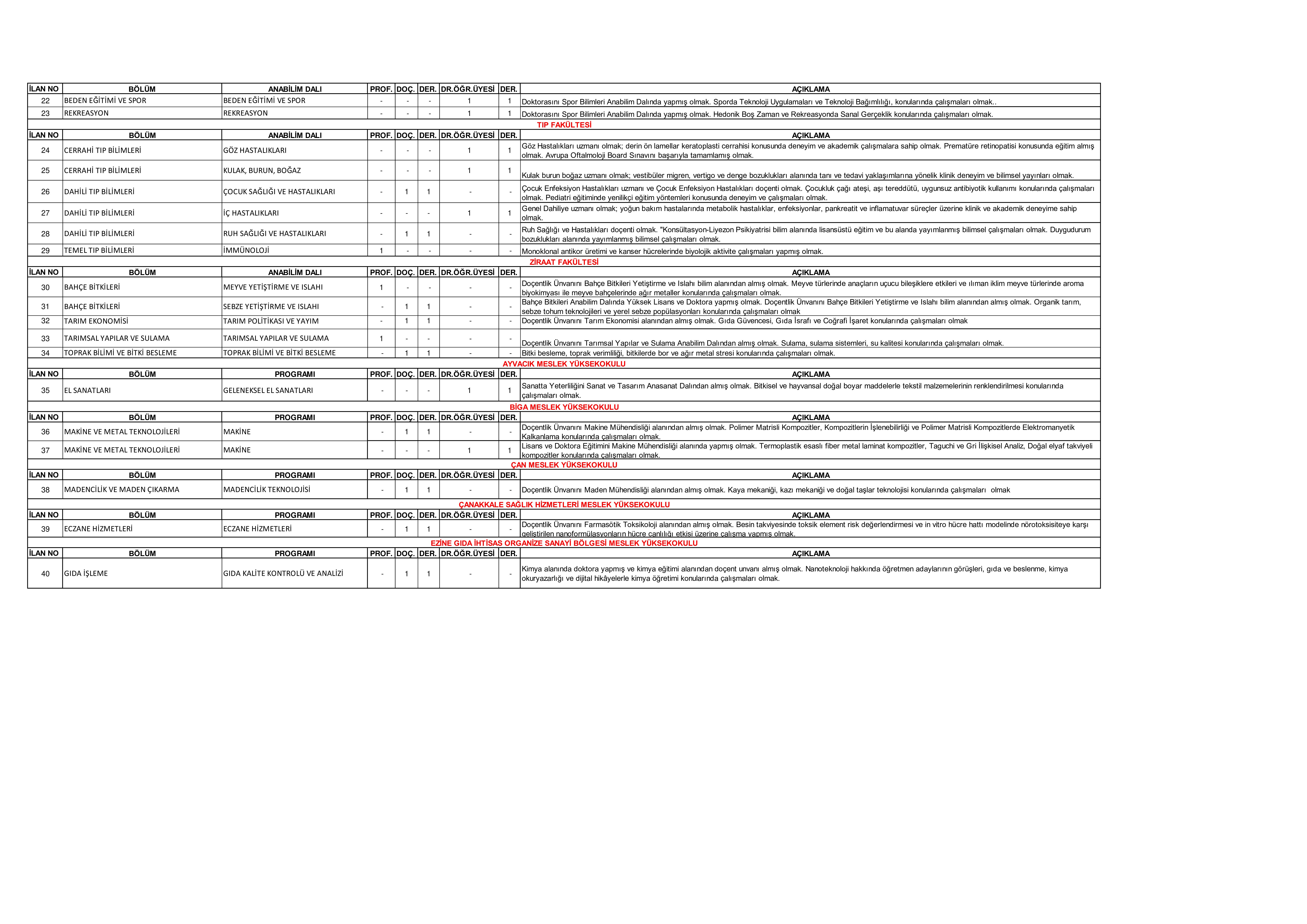 ÇANAKKALE ONSEKİZ MART ÜNİVERSİTESİ 40 ÖĞRETİM ÜYESİ ALACAK ( 21 Kasım - 5 Aralık) İlan İçeriği Sayfa 2