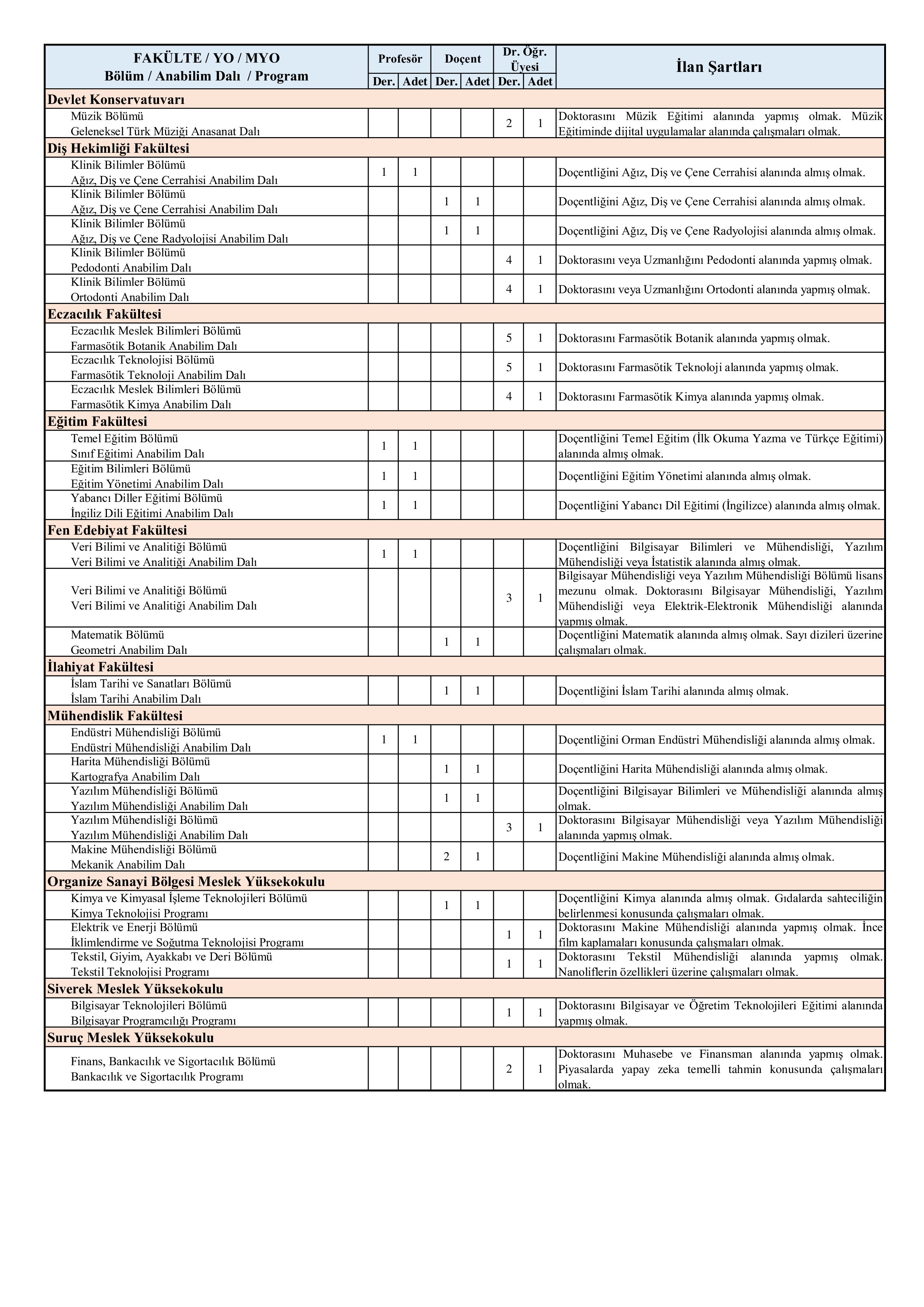 HARRAN ÜNİVERSİTESİ 56 ÖĞRETİM ÜYESİ ALACAK ( 21 Kasım - 5 Aralık) İlan İçeriği Sayfa 2