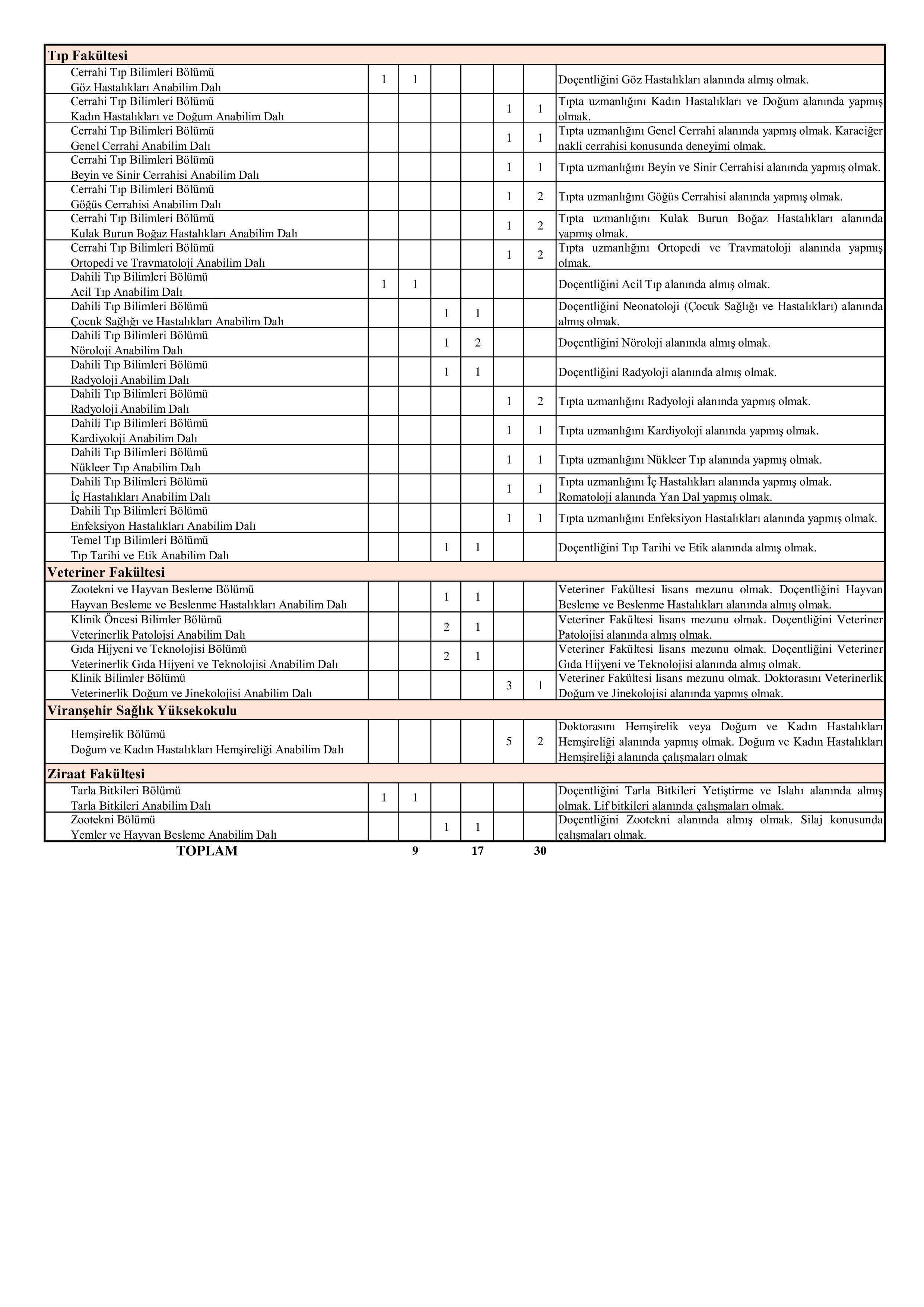 HARRAN ÜNİVERSİTESİ 56 ÖĞRETİM ÜYESİ ALACAK ( 21 Kasım - 5 Aralık) İlan İçeriği Sayfa 3