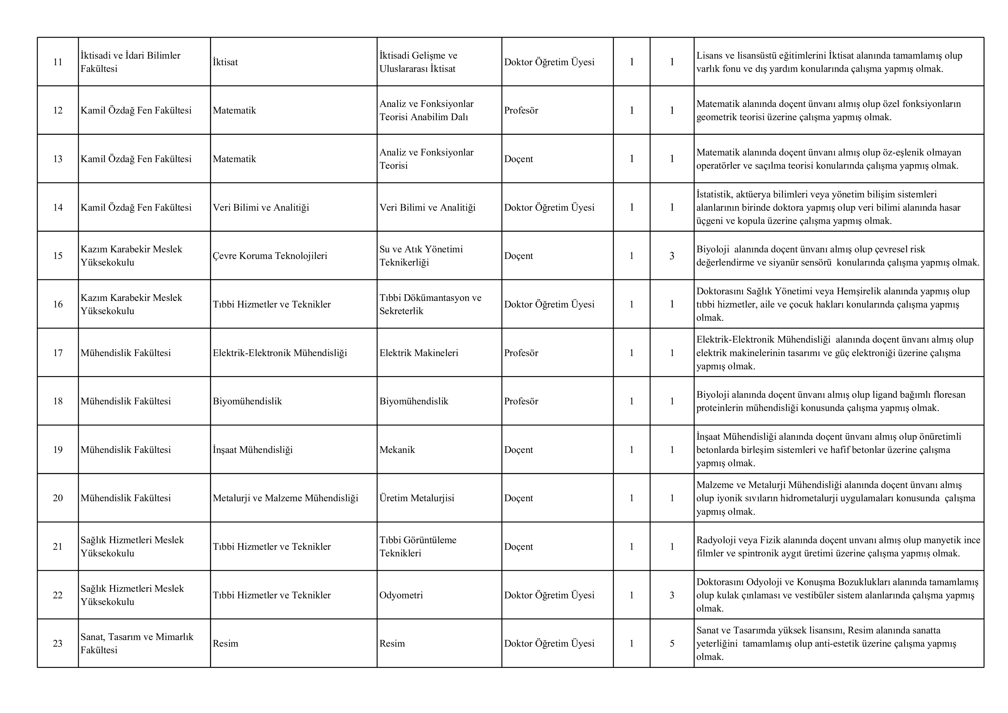 İlan İçeriği Sayfa 2 KARAMANOĞLU MEHMETBEY ÜNİVERSİTESİ 35 ÖĞRETİM ÜYESİ ALACAK ( 21 Kasım - 5 Aralık) İlan İçeriği Sayfa 2