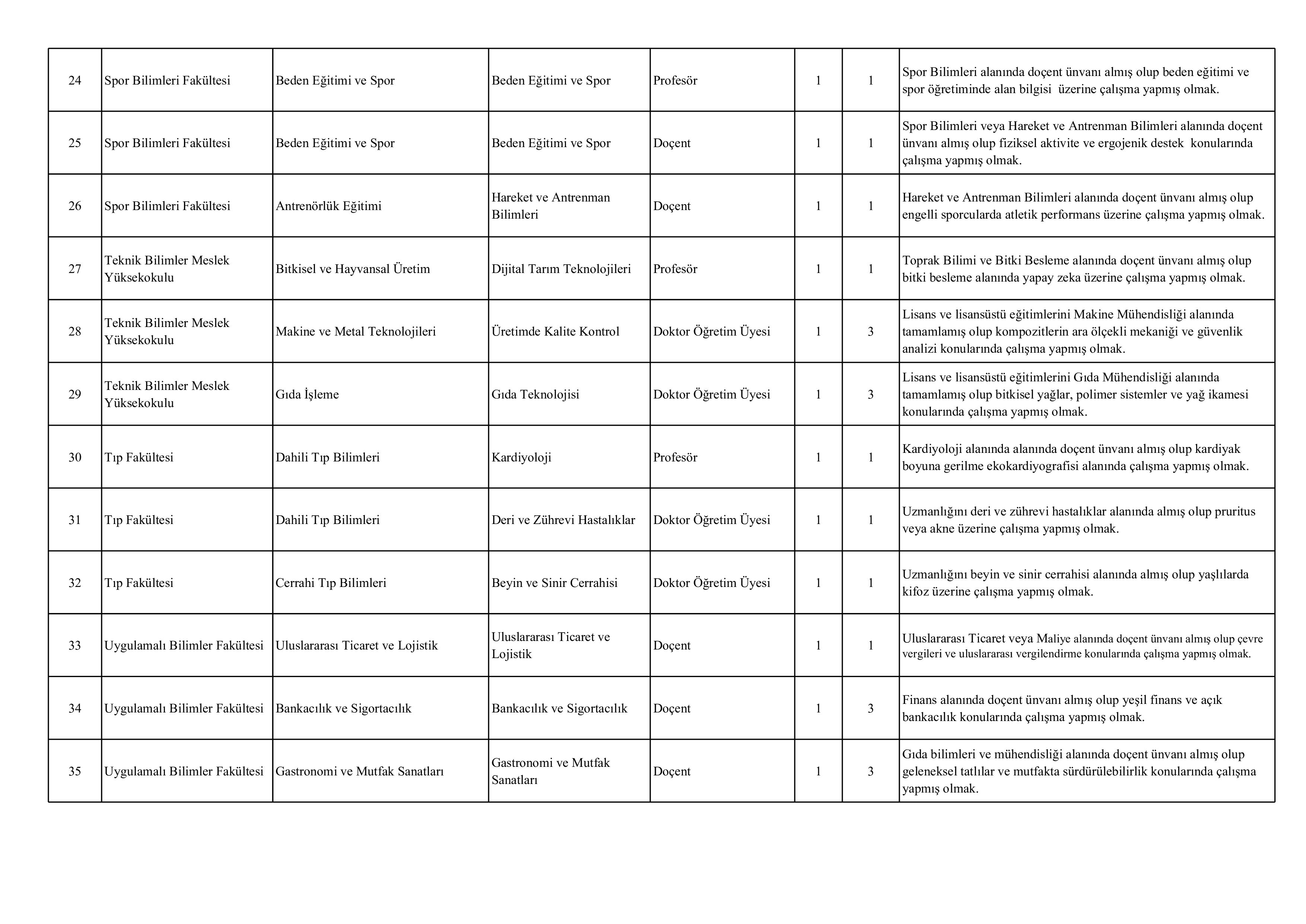 İlan İçeriği Sayfa 3 KARAMANOĞLU MEHMETBEY ÜNİVERSİTESİ 35 ÖĞRETİM ÜYESİ ALACAK ( 21 Kasım - 5 Aralık) İlan İçeriği Sayfa 3
