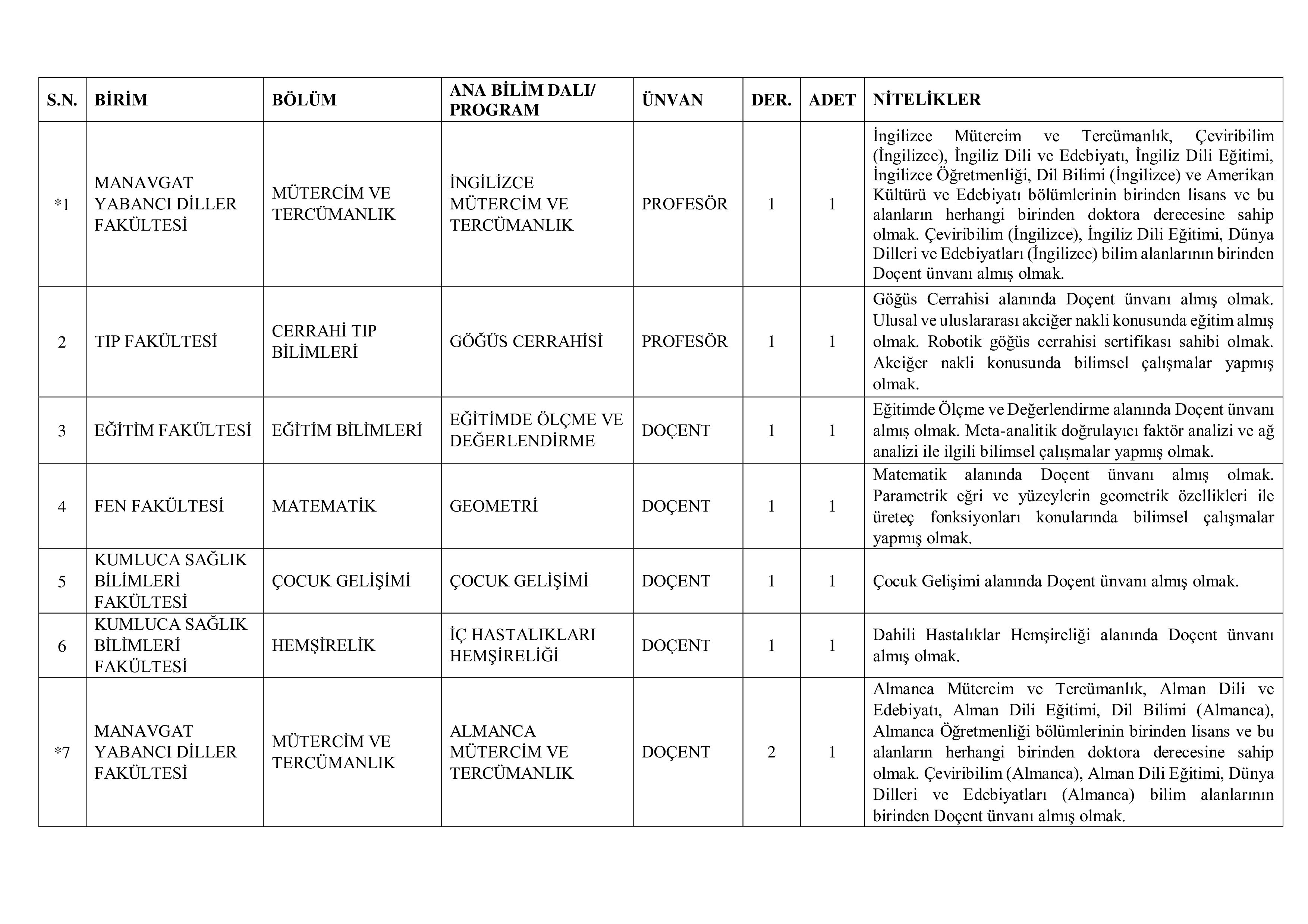 İlan İçeriği Sayfa 2 AKDENİZ ÜNİVERSİTESİ 24 ÖĞRETİM ELEMANI ALACAK ( 22 Ekim - 7 Kasım) İlan İçeriği Sayfa 2