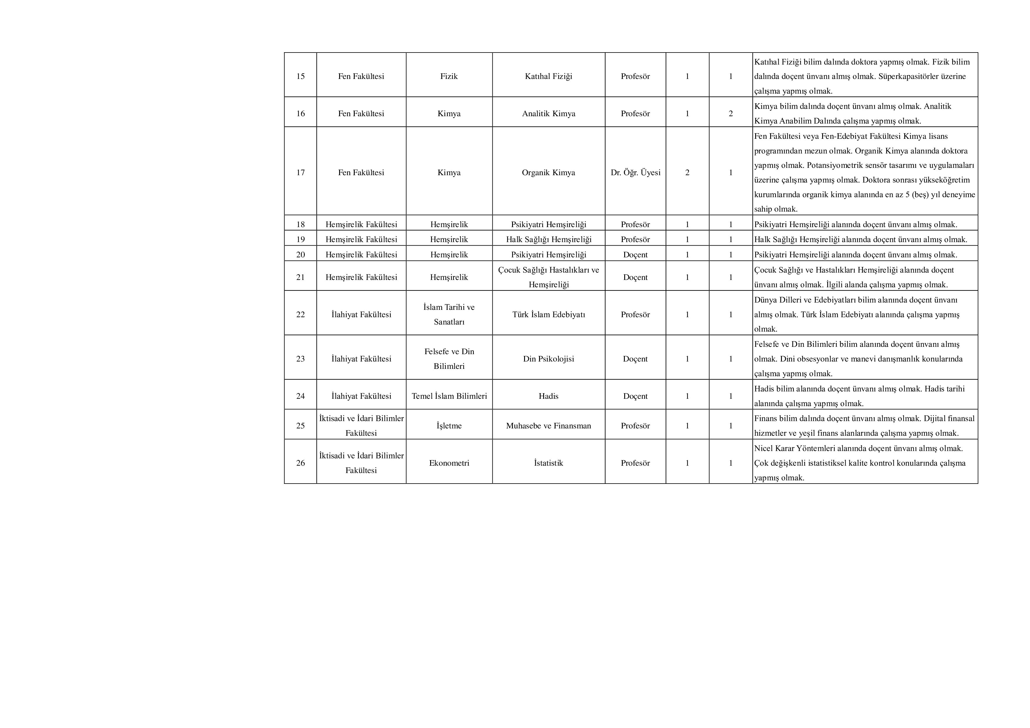 ATATÜRK ÜNİVERSİTESİ 101 ÖĞRETİM ÜYESİ ALACAK ( 23 Aralık - 6 Ocak) İlan İçeriği Sayfa 3