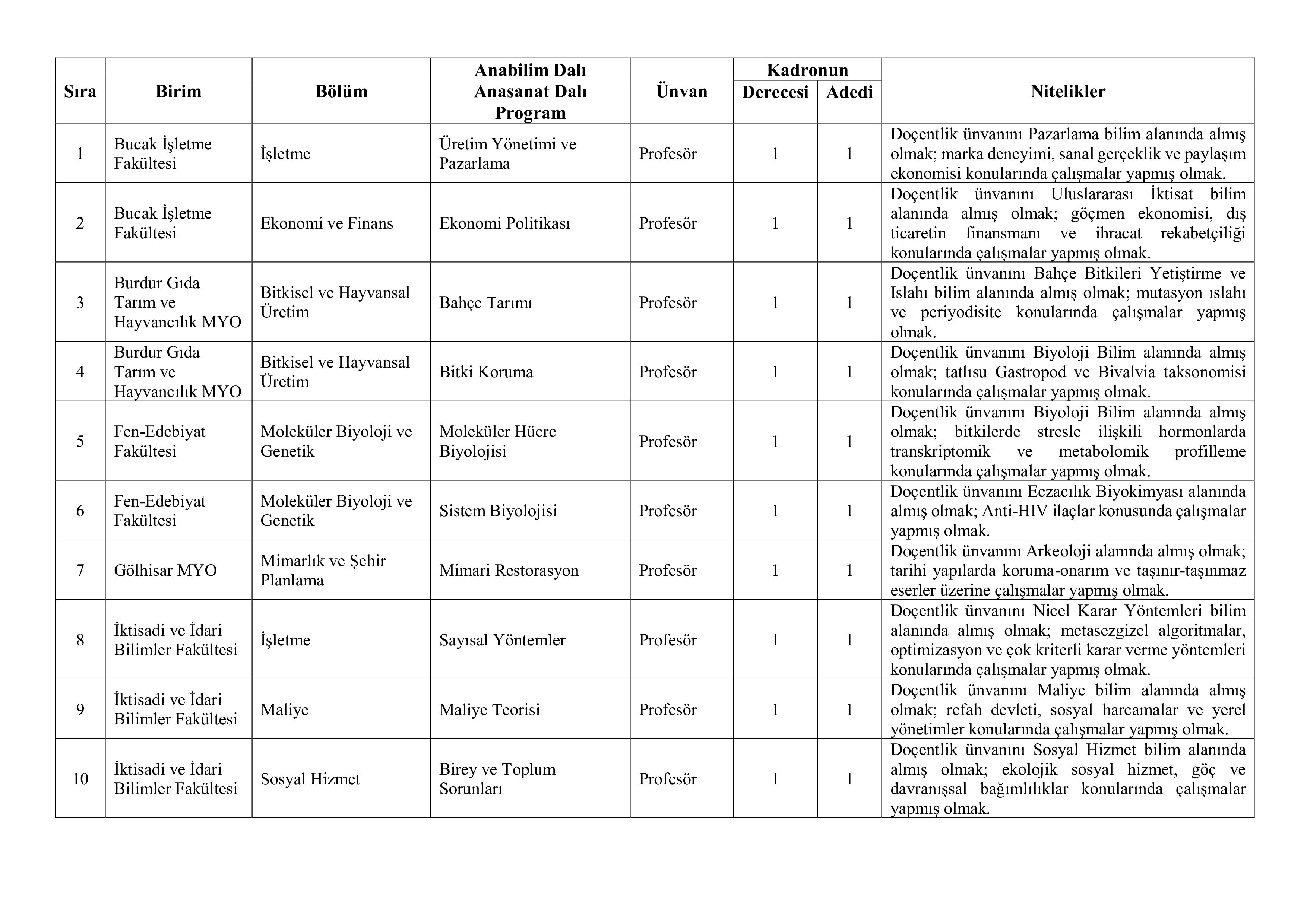 BURDUR MEHMET AKİF ERSOY ÜNİVERSİTESİ 67 ÖĞRETİM ÜYESİ ALACAK ( 23 Aralık - 6 Ocak) İlan İçeriği Sayfa 3