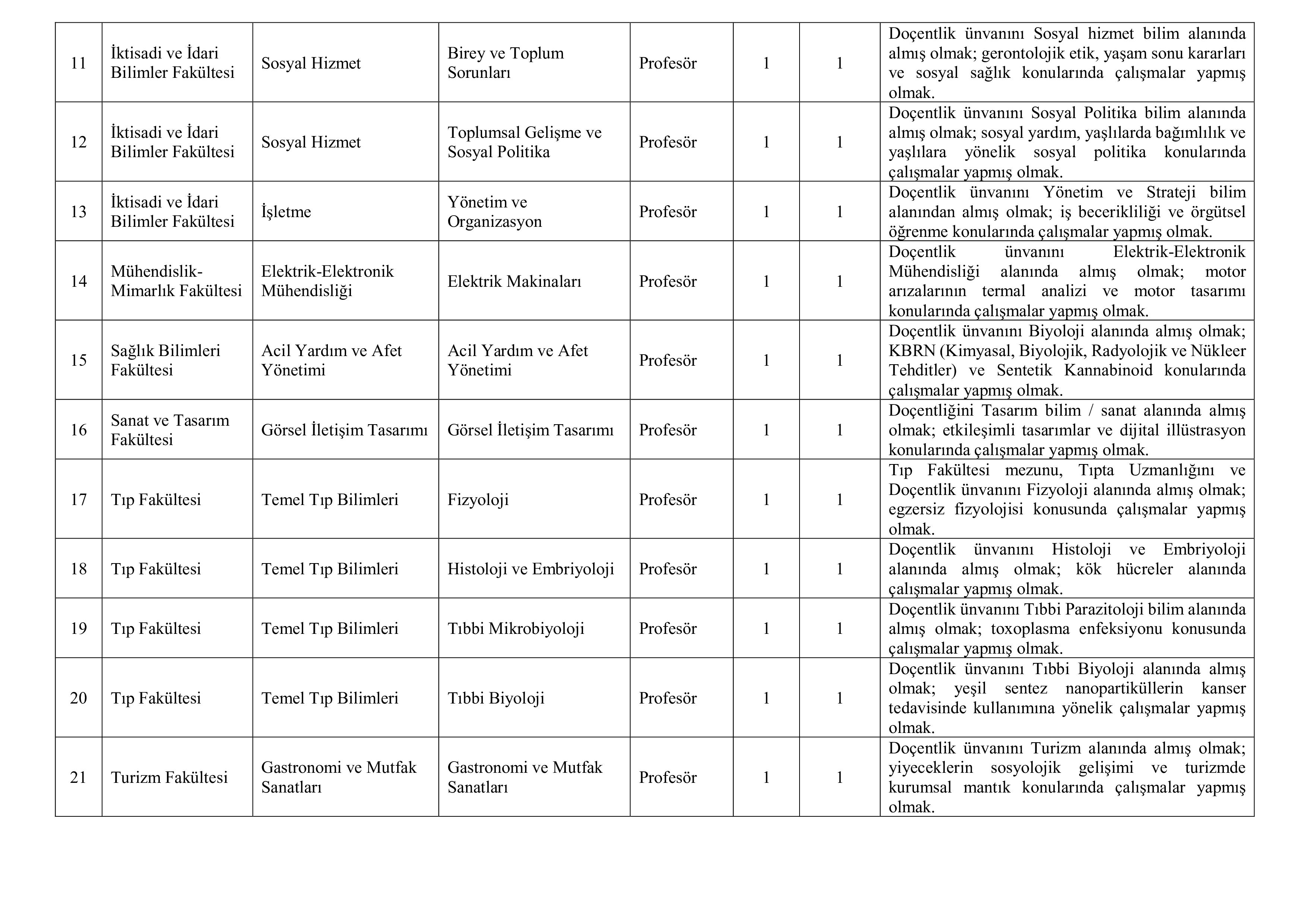 BURDUR MEHMET AKİF ERSOY ÜNİVERSİTESİ 67 ÖĞRETİM ÜYESİ ALACAK ( 23 Aralık - 6 Ocak) İlan İçeriği Sayfa 4