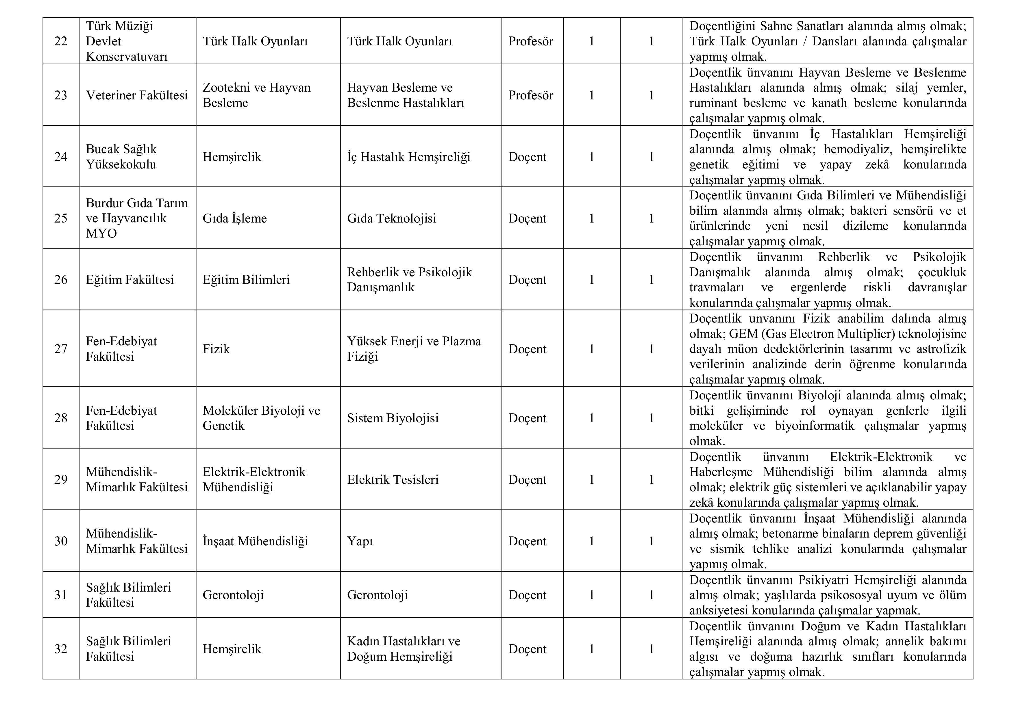 BURDUR MEHMET AKİF ERSOY ÜNİVERSİTESİ 67 ÖĞRETİM ÜYESİ ALACAK ( 23 Aralık - 6 Ocak) İlan İçeriği Sayfa 5