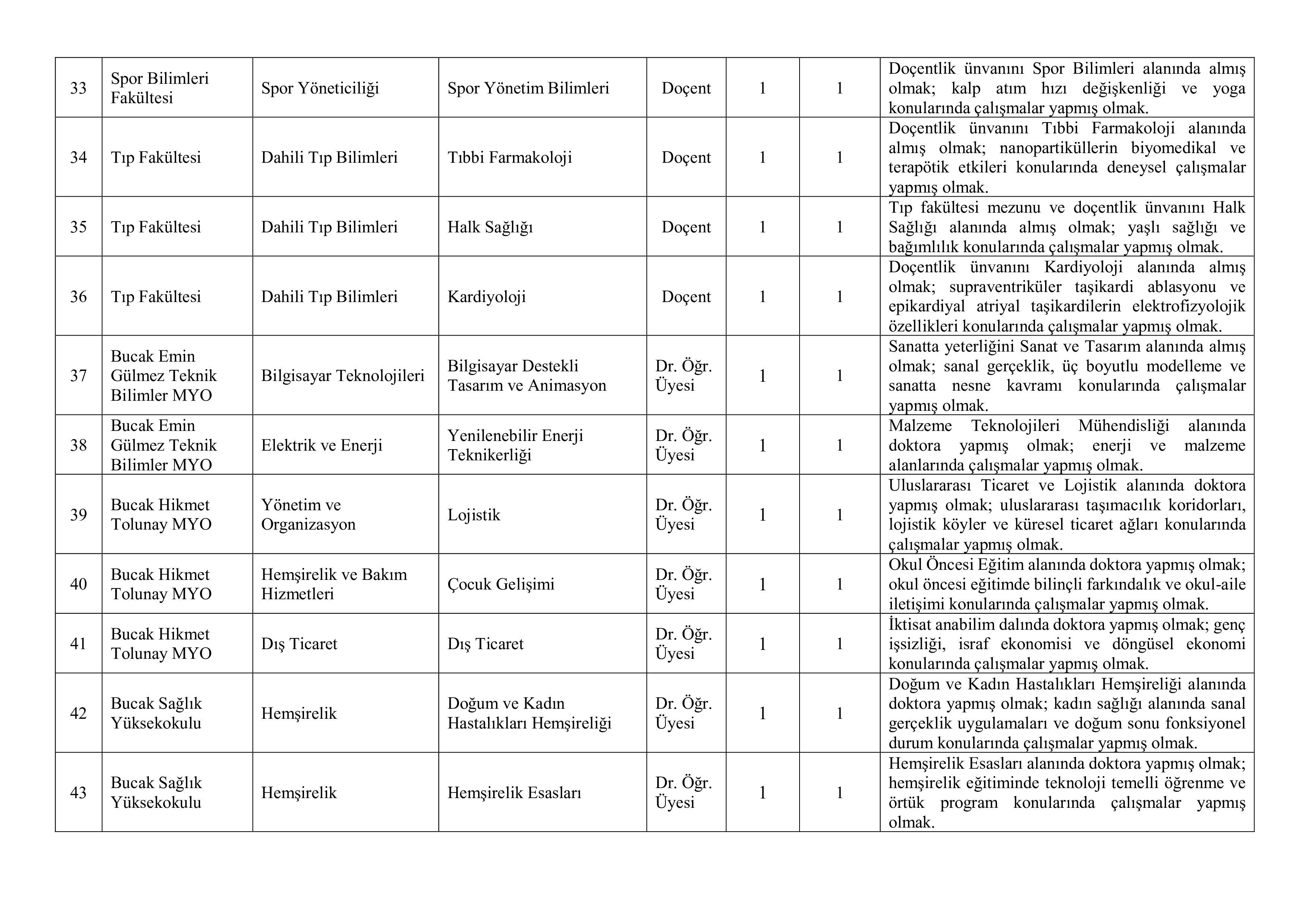 BURDUR MEHMET AKİF ERSOY ÜNİVERSİTESİ 67 ÖĞRETİM ÜYESİ ALACAK ( 23 Aralık - 6 Ocak) İlan İçeriği Sayfa 6