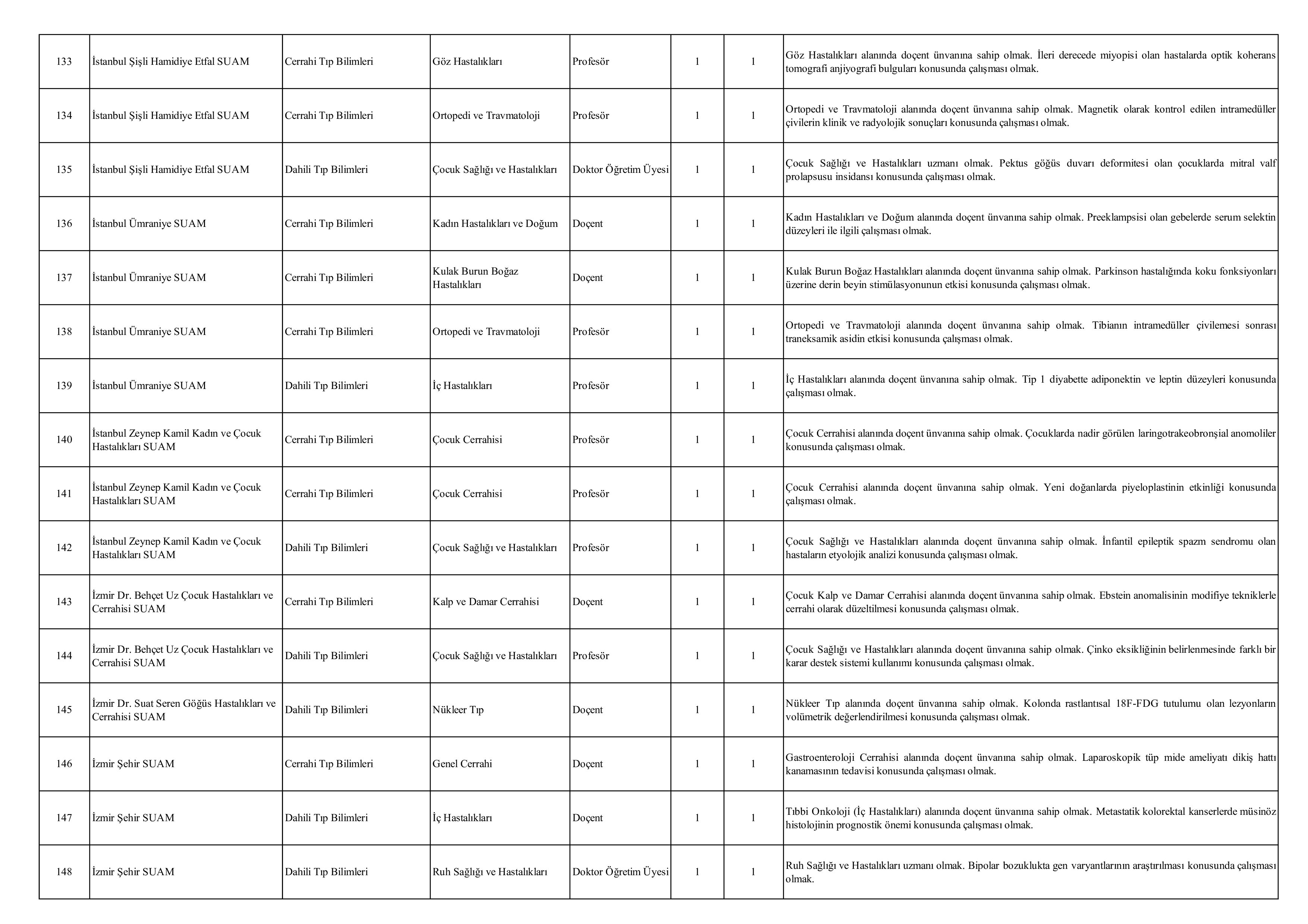 SAĞLIK BİLİMLERİ ÜNİVERSİTESİ 174 ÖĞRETİM ÜYESİ ALACAK ( 23 Aralık - 6 Ocak) İlan İçeriği Sayfa 10