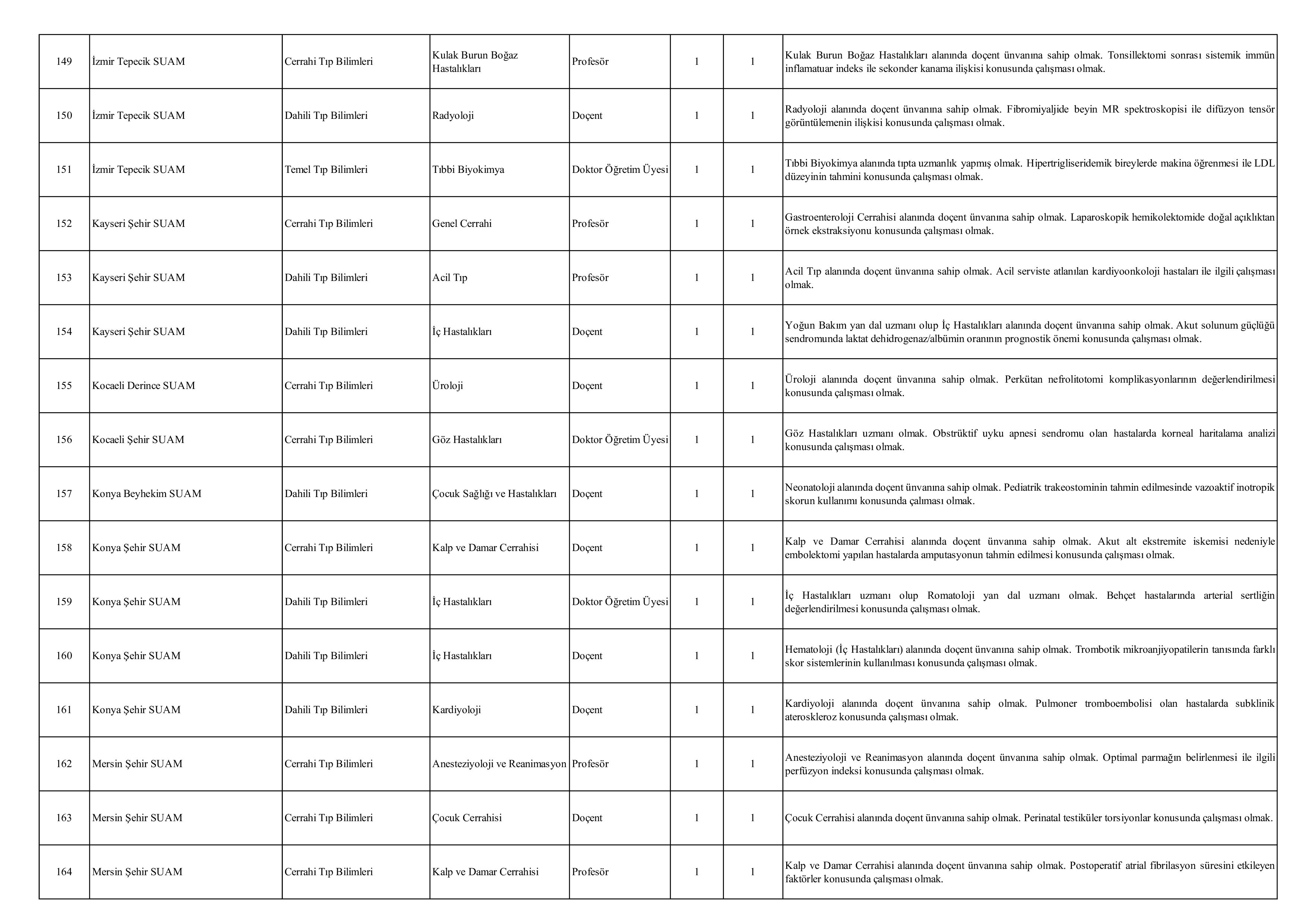 SAĞLIK BİLİMLERİ ÜNİVERSİTESİ 174 ÖĞRETİM ÜYESİ ALACAK ( 23 Aralık - 6 Ocak) İlan İçeriği Sayfa 11