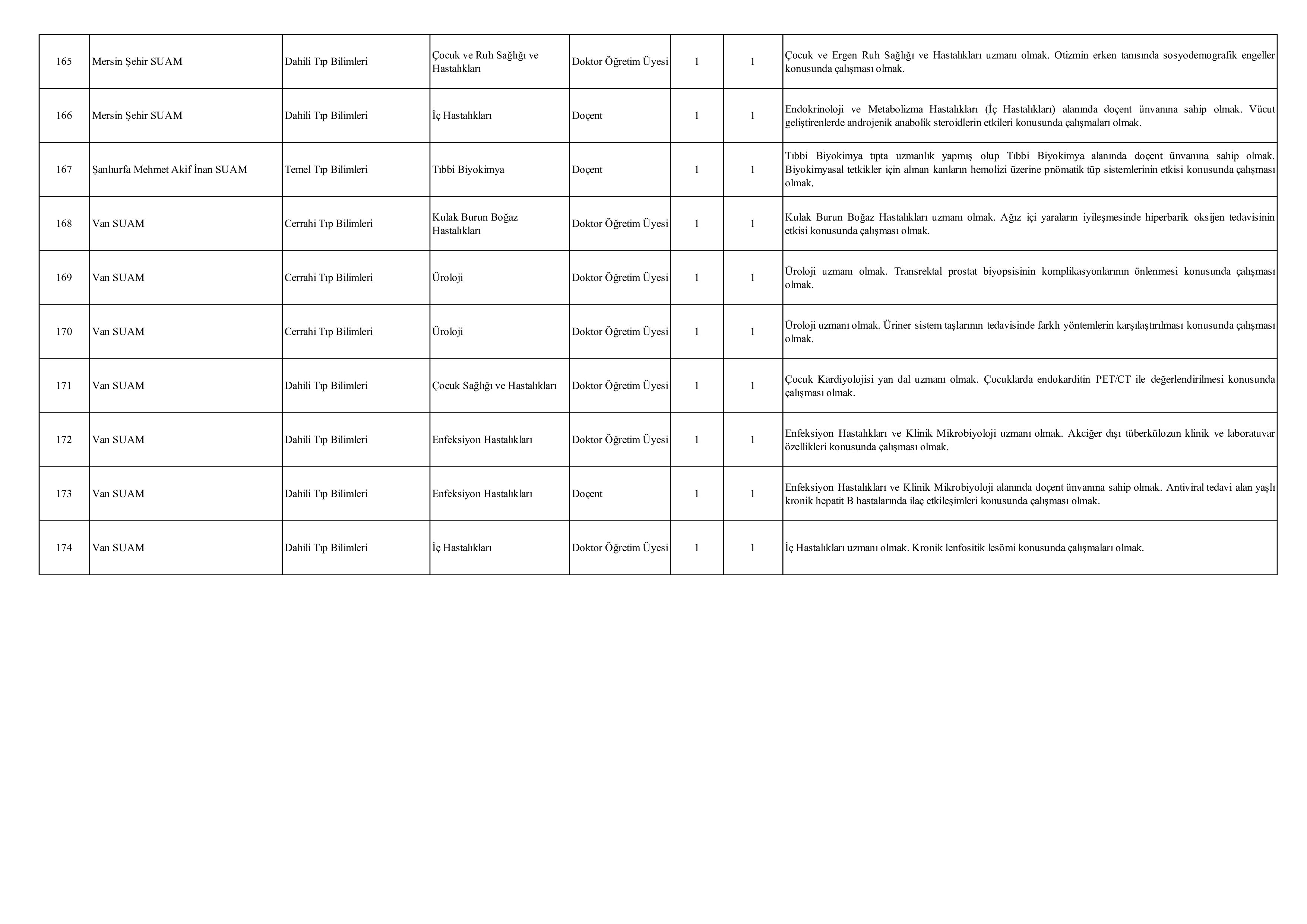 SAĞLIK BİLİMLERİ ÜNİVERSİTESİ 174 ÖĞRETİM ÜYESİ ALACAK ( 23 Aralık - 6 Ocak) İlan İçeriği Sayfa 12
