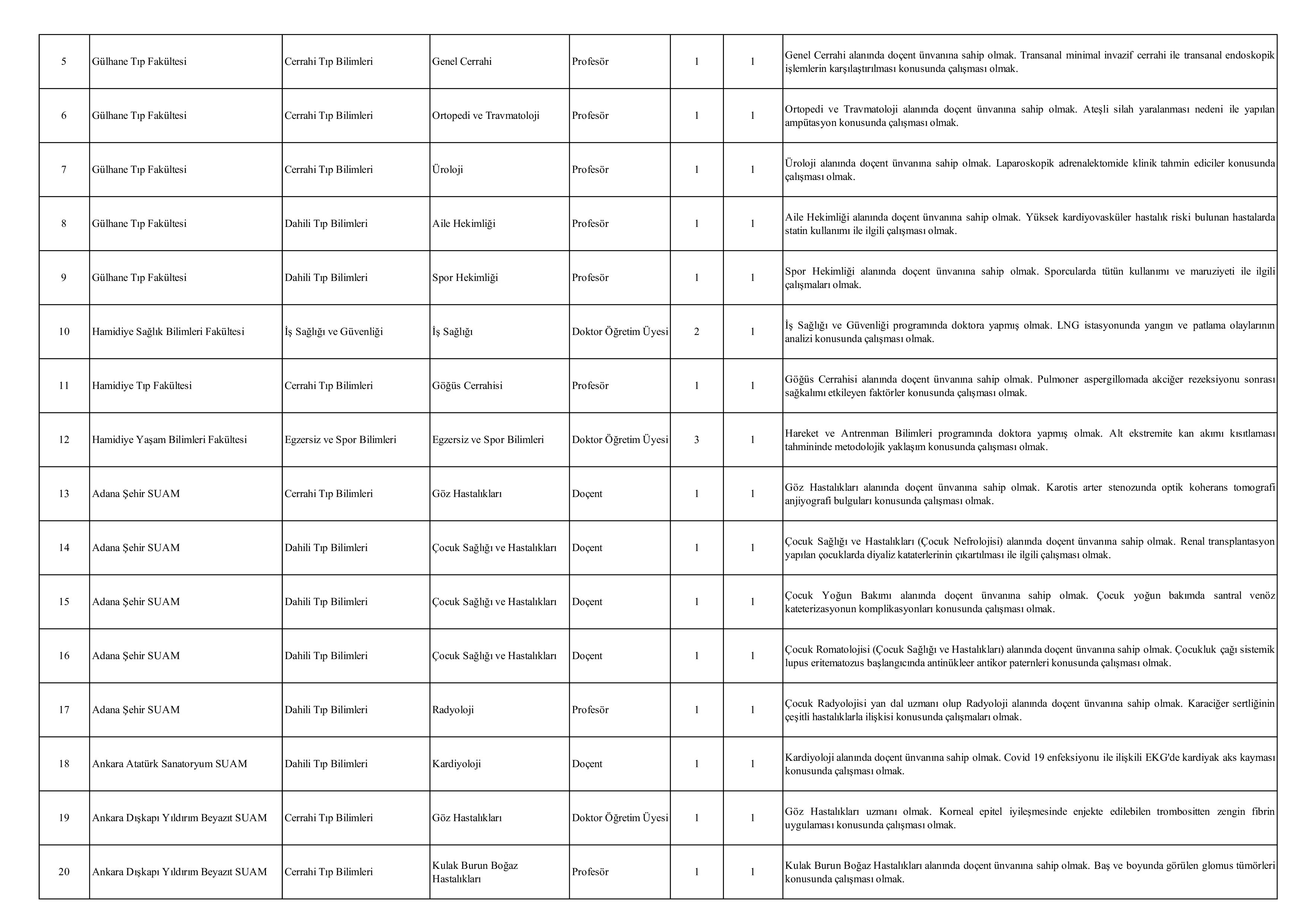 SAĞLIK BİLİMLERİ ÜNİVERSİTESİ 174 ÖĞRETİM ÜYESİ ALACAK ( 23 Aralık - 6 Ocak) İlan İçeriği Sayfa 2