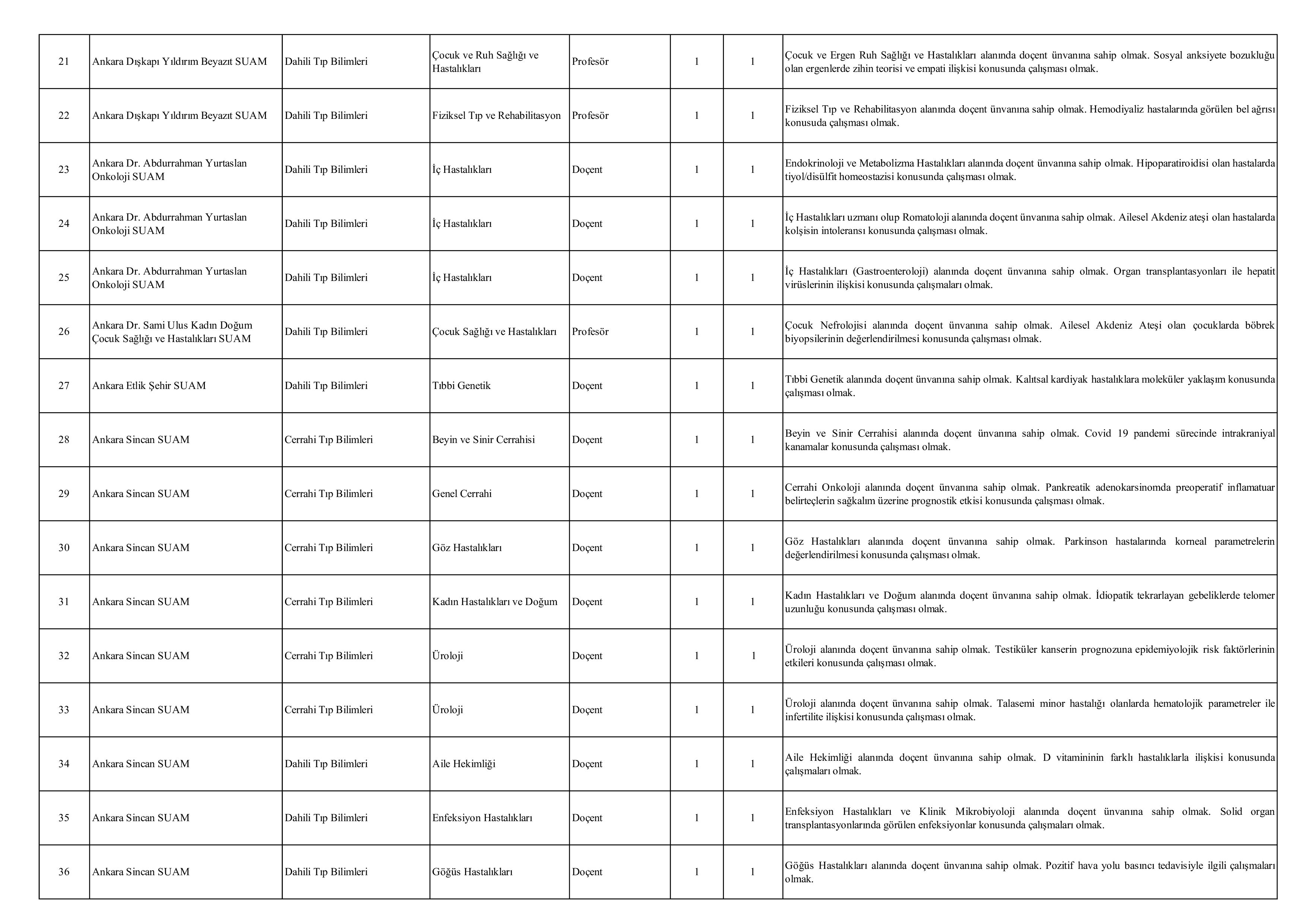 SAĞLIK BİLİMLERİ ÜNİVERSİTESİ 174 ÖĞRETİM ÜYESİ ALACAK ( 23 Aralık - 6 Ocak) İlan İçeriği Sayfa 3