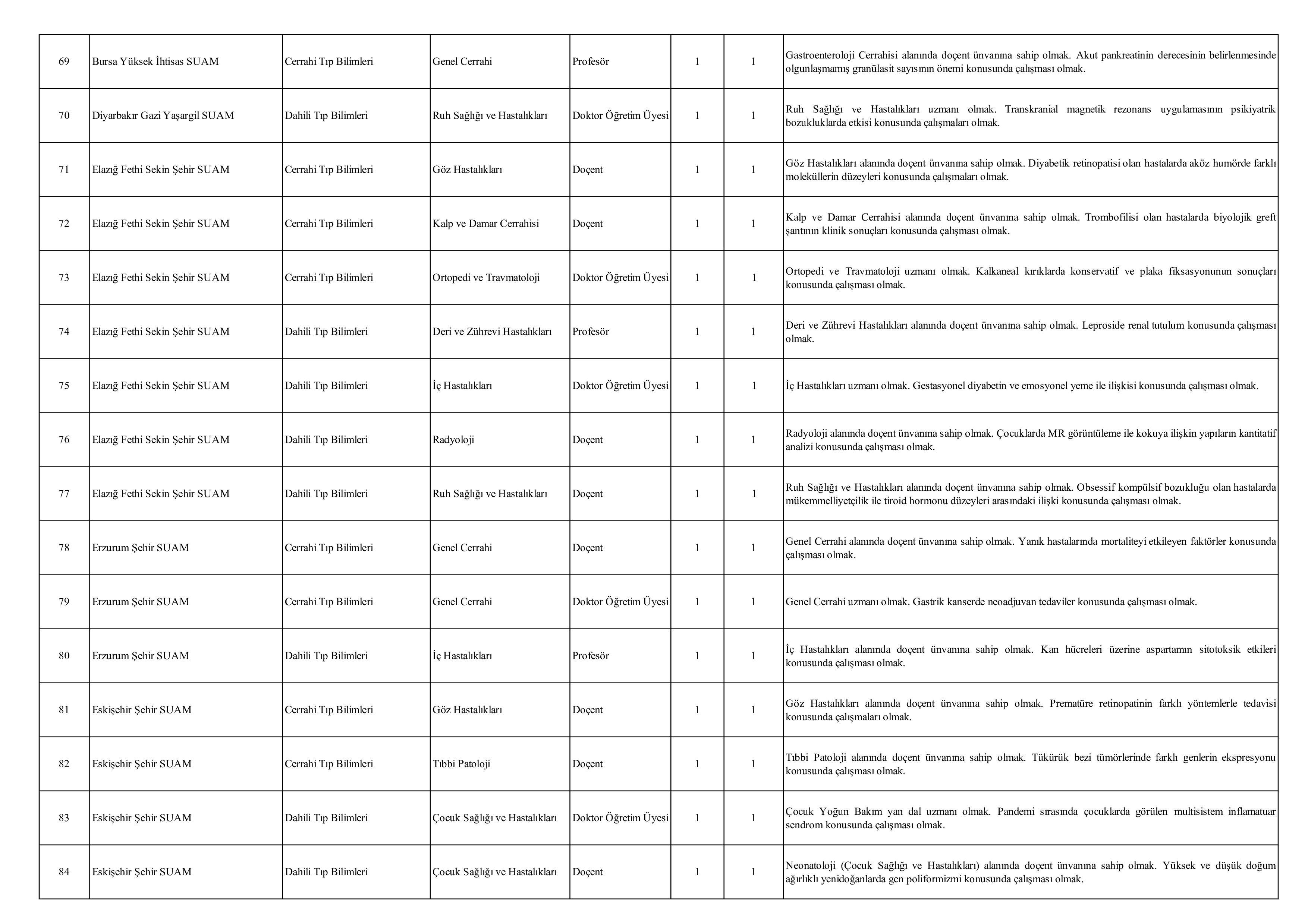 SAĞLIK BİLİMLERİ ÜNİVERSİTESİ 174 ÖĞRETİM ÜYESİ ALACAK ( 23 Aralık - 6 Ocak) İlan İçeriği Sayfa 6
