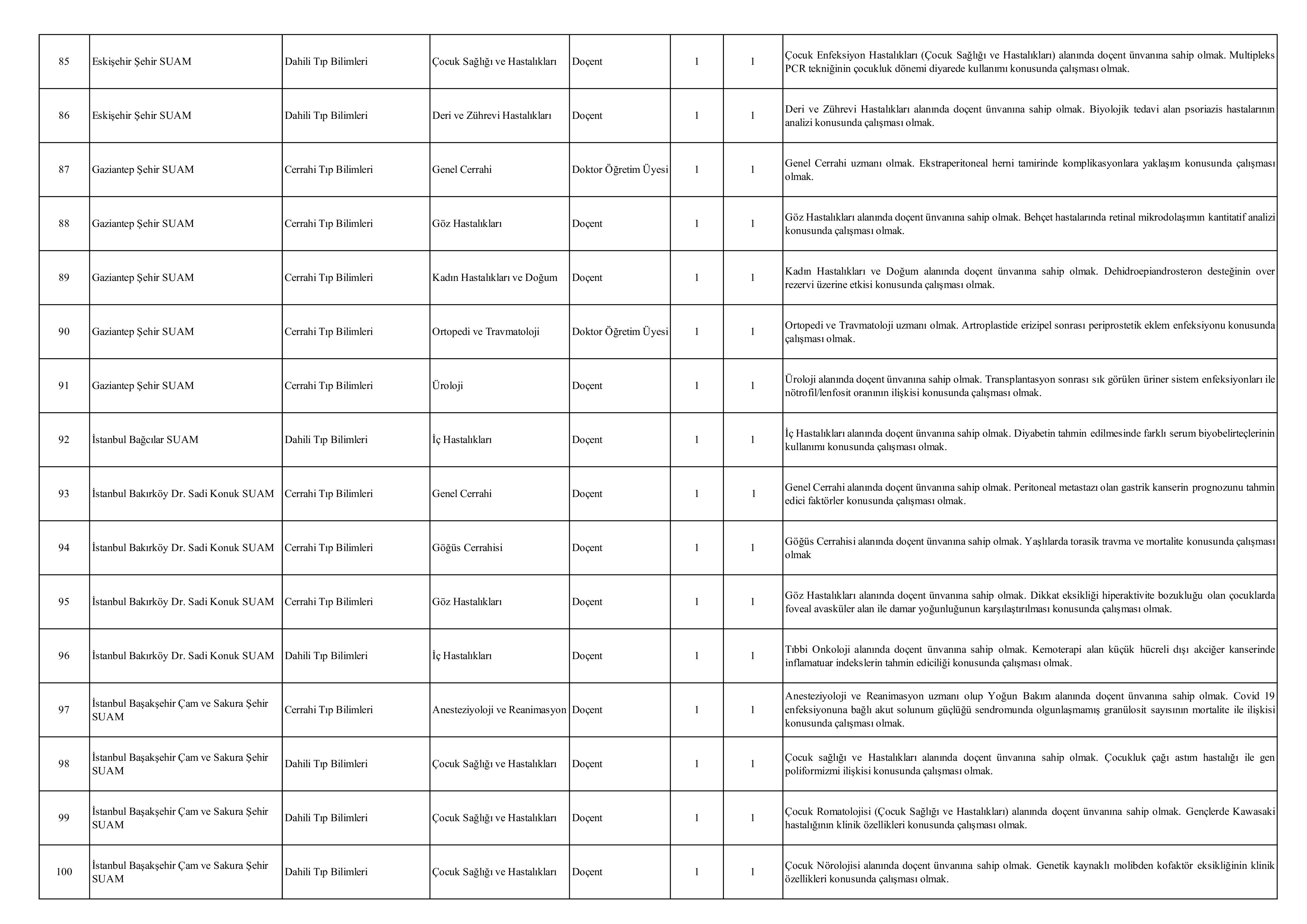 SAĞLIK BİLİMLERİ ÜNİVERSİTESİ 174 ÖĞRETİM ÜYESİ ALACAK ( 23 Aralık - 6 Ocak) İlan İçeriği Sayfa 7