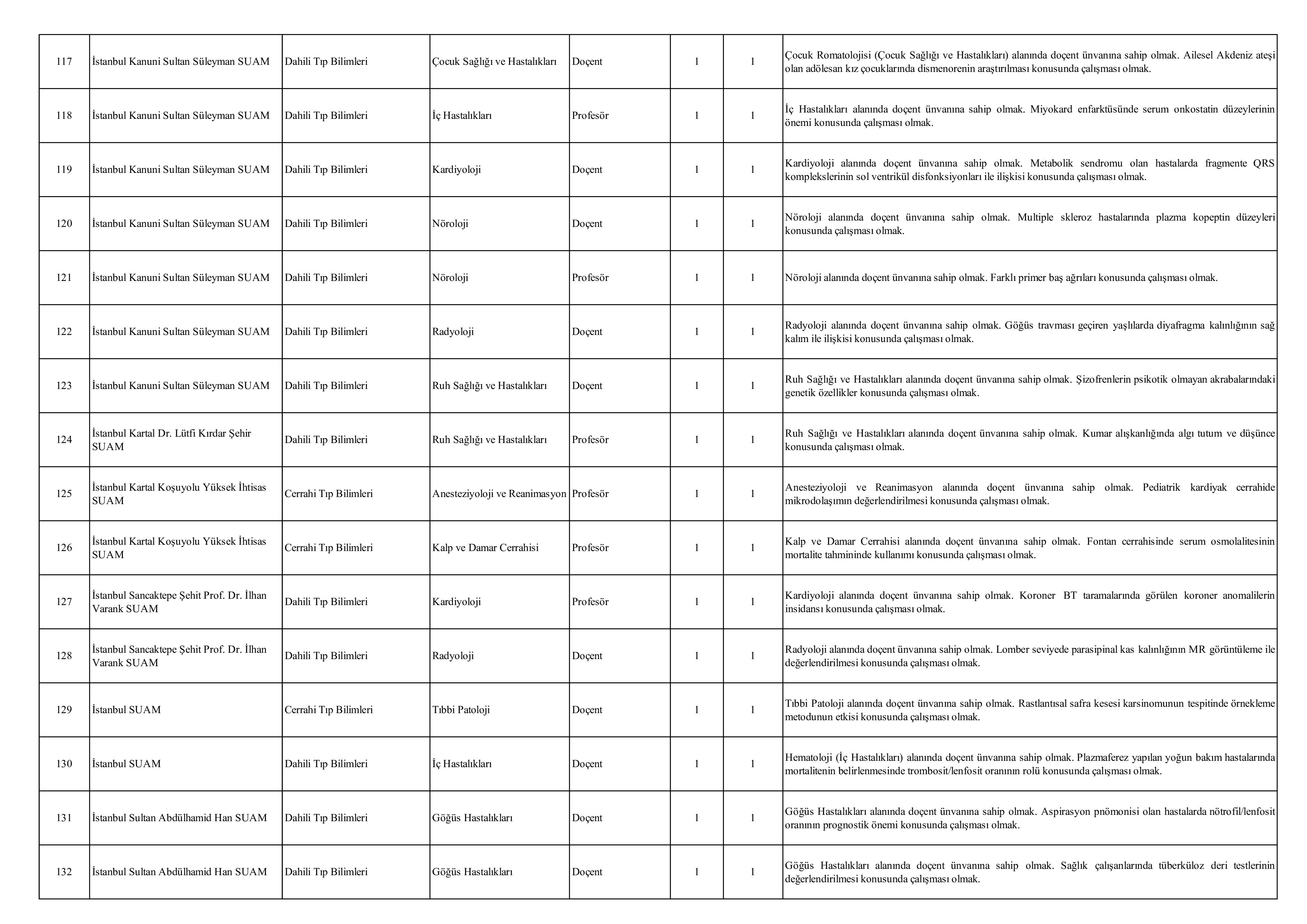 SAĞLIK BİLİMLERİ ÜNİVERSİTESİ 174 ÖĞRETİM ÜYESİ ALACAK ( 23 Aralık - 6 Ocak) İlan İçeriği Sayfa 9