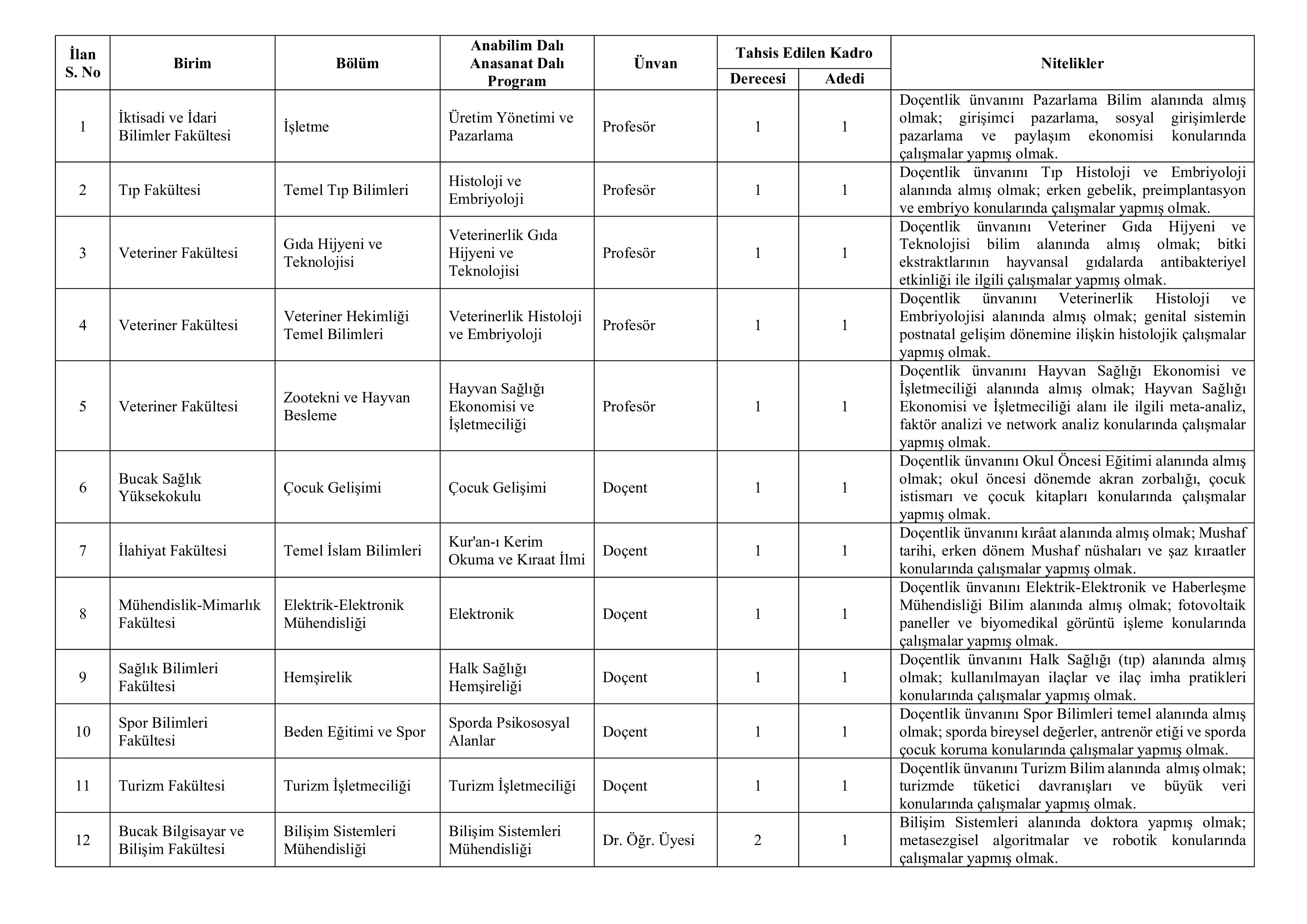 İlan İçeriği Sayfa 3 BURDUR MEHMET AKİF ERSOY ÜNİVERSİTESİ 24 ÖĞRETİM ÜYESİ ALACAK ( 23 Ekim - 6 Kasım) İlan İçeriği Sayfa 3