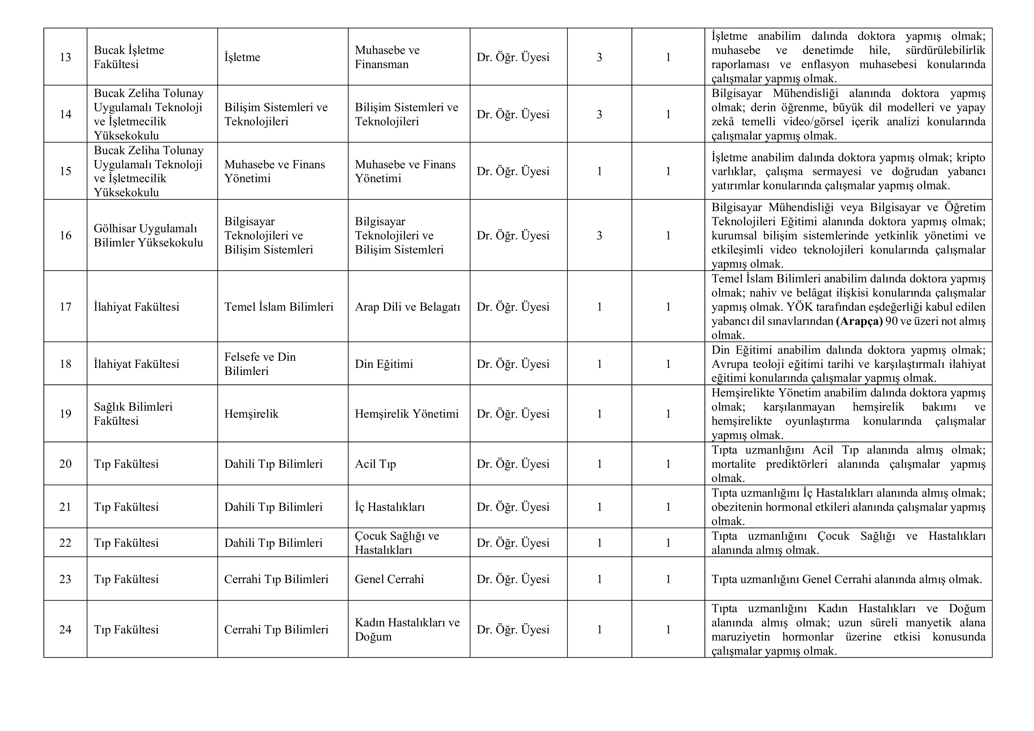 İlan İçeriği Sayfa 4 BURDUR MEHMET AKİF ERSOY ÜNİVERSİTESİ 24 ÖĞRETİM ÜYESİ ALACAK ( 23 Ekim - 6 Kasım) İlan İçeriği Sayfa 4