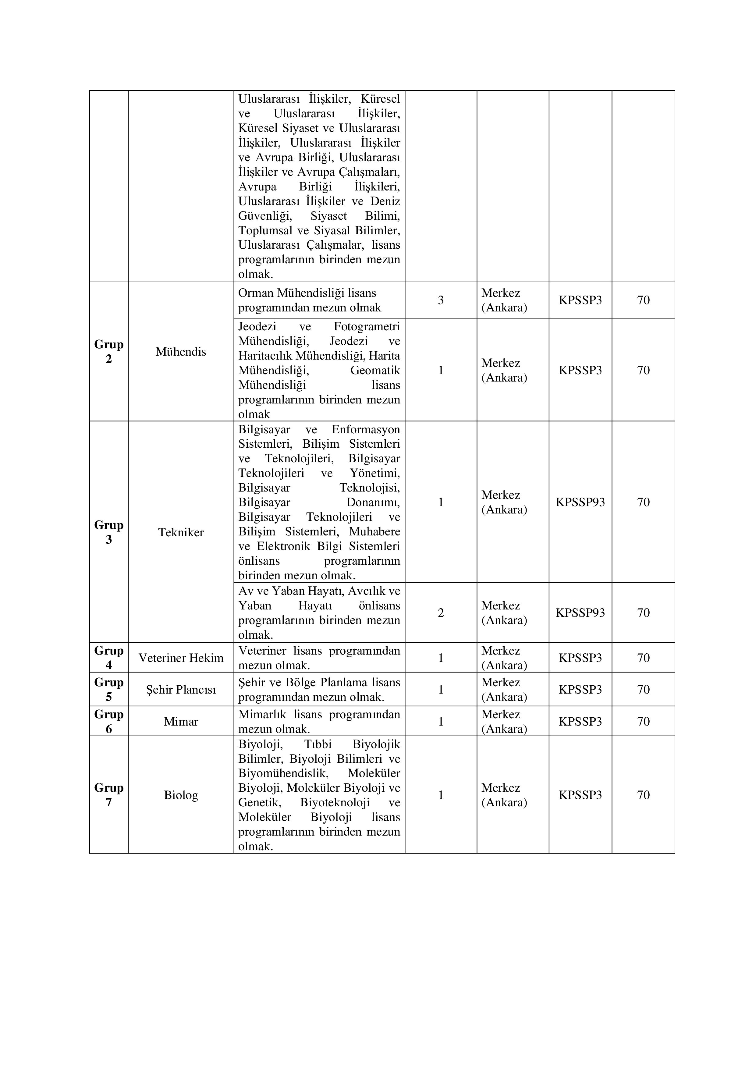 İlan İçeriği Sayfa 6 DOĞA KORUMA VE MİLLİ PARKLAR GENEL MÜDÜRLÜĞÜ 92 SÖZLEŞMELİ PERSONEL ALACAK ( 25 Mayıs - 3 Haziran) İlan İçeriği Sayfa 6