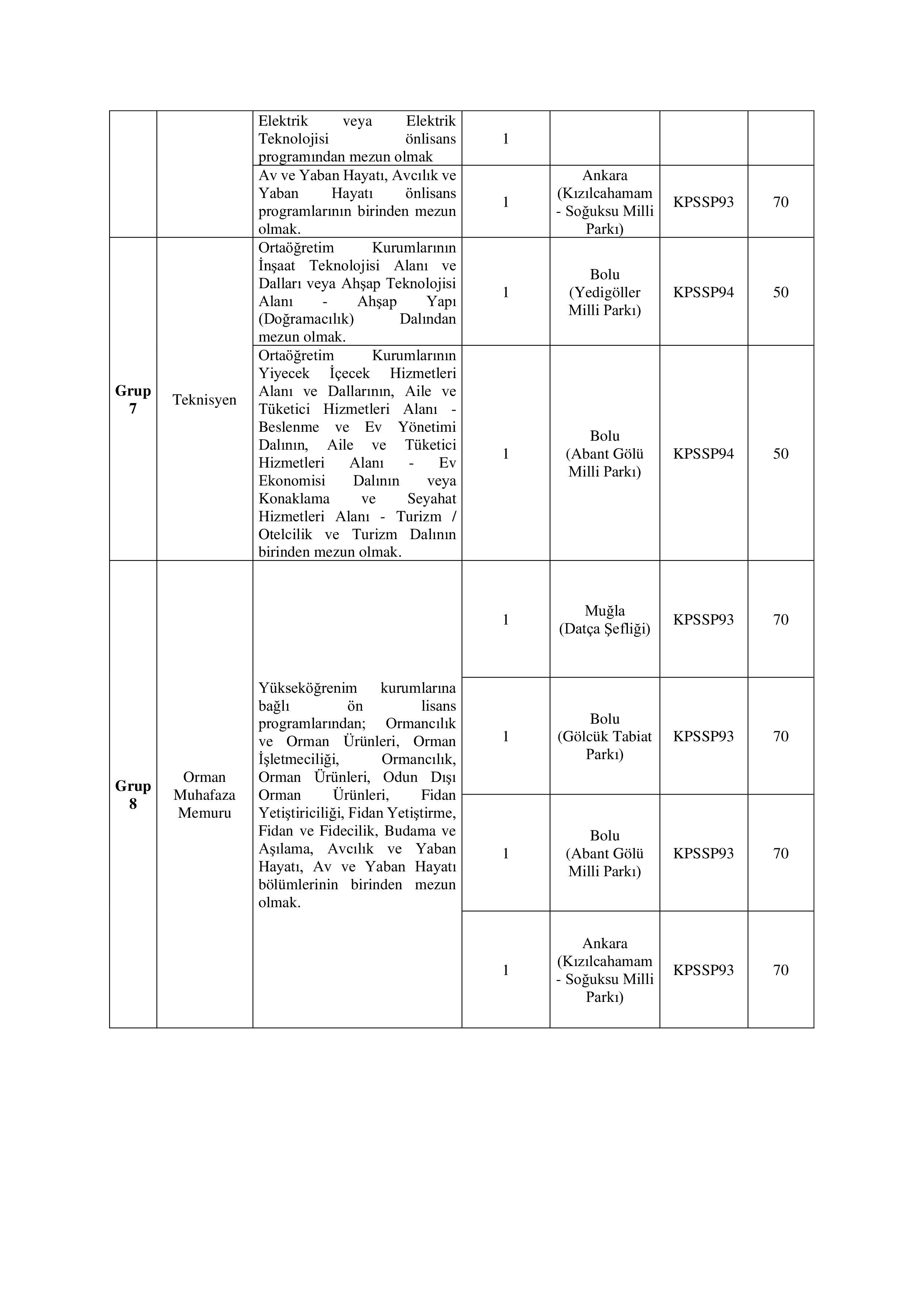 İlan İçeriği Sayfa 9 DOĞA KORUMA VE MİLLİ PARKLAR GENEL MÜDÜRLÜĞÜ 92 SÖZLEŞMELİ PERSONEL ALACAK ( 25 Mayıs - 3 Haziran) İlan İçeriği Sayfa 9