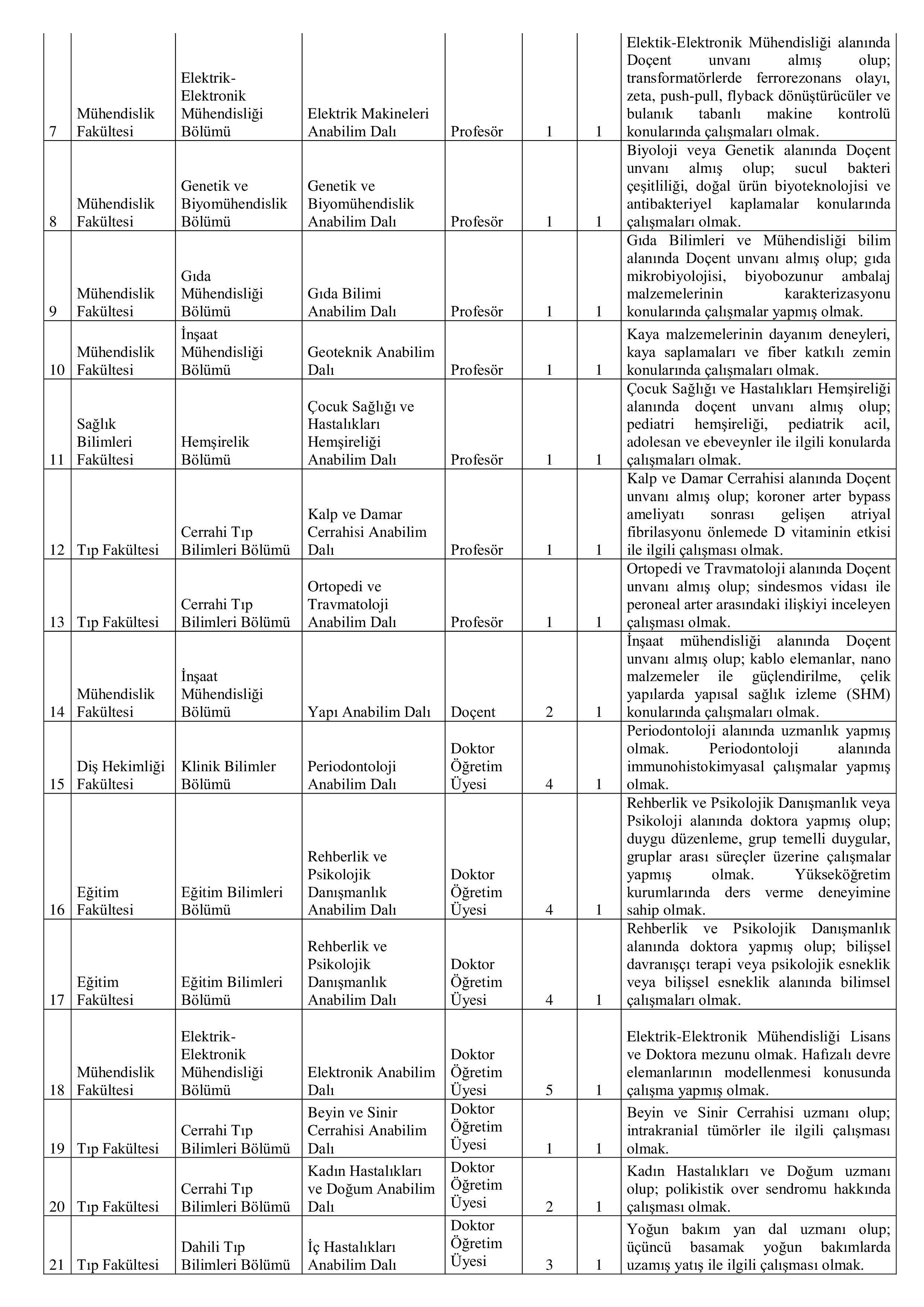 İlan İçeriği Sayfa 2 GİRESUN ÜNİVERSİTESİ 21 ÖĞRETİM ÜYESİ ALACAK ( 24 Aralık - 8 Ocak) İlan İçeriği Sayfa 2