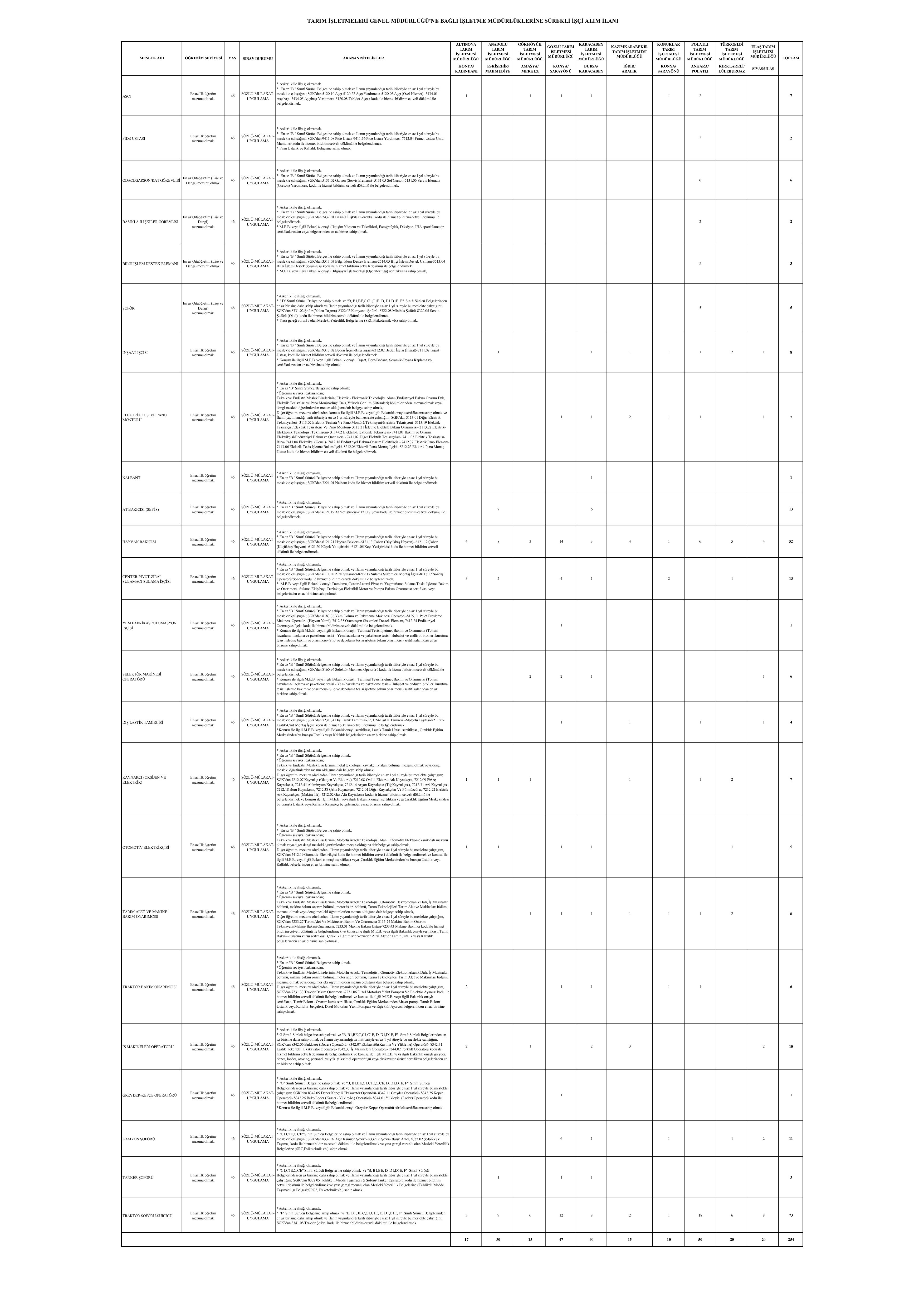 TARIM İŞLETMELERİ GENEL MÜDÜRLÜĞÜ 254 SüREKLİ İŞÇİ ALACAK ( 29 Aralık - 5 Ocak) İlan İçeriği Sayfa 4