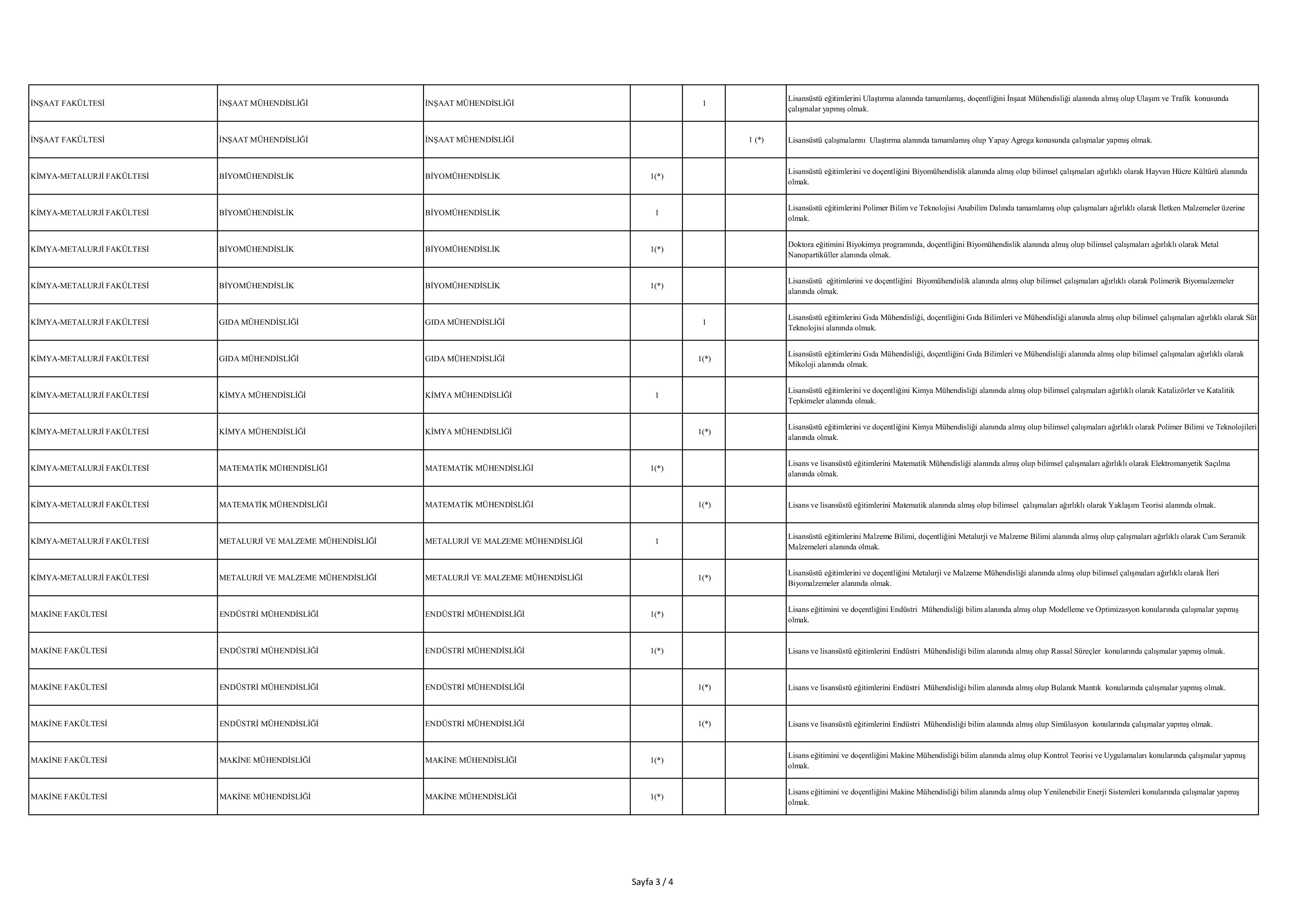 İlan İçeriği Sayfa 3 YILDIZ TEKNİK ÜNİVERSİTESİ 70 ÖĞRETİM ÜYESİ ALACAK ( 24 Haziran - 8 Temmuz) İlan İçeriği Sayfa 3