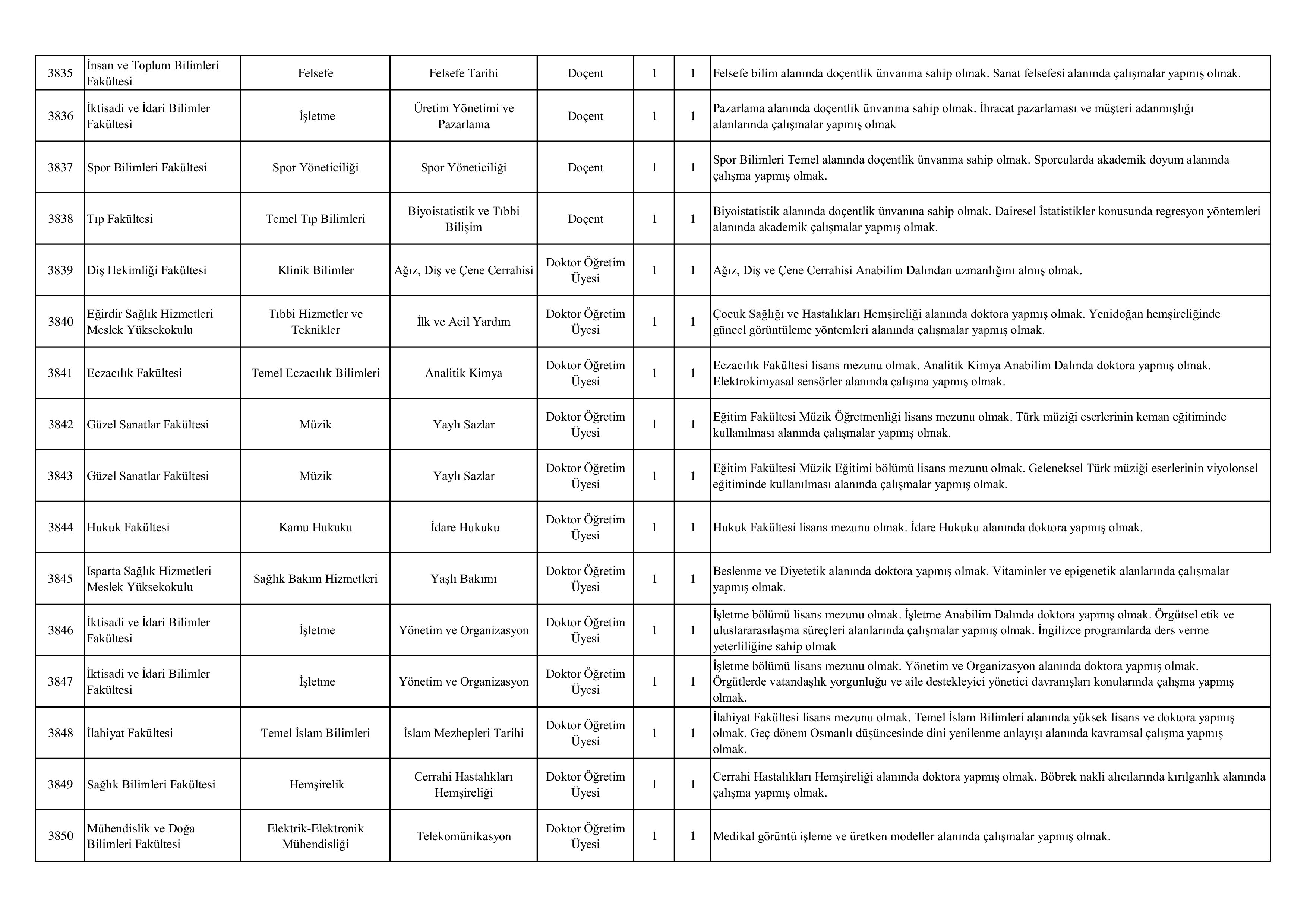 SÜLEYMAN DEMİREL ÜNİVERSİTESİ SÜLEYMAN DEMİREL ÜNİVERSİTESİ 28 ÖĞRETİM ÜYESİ ALACAK ( 24 Kasım - 8 Aralık) İlan İçeriği Sayfa 3