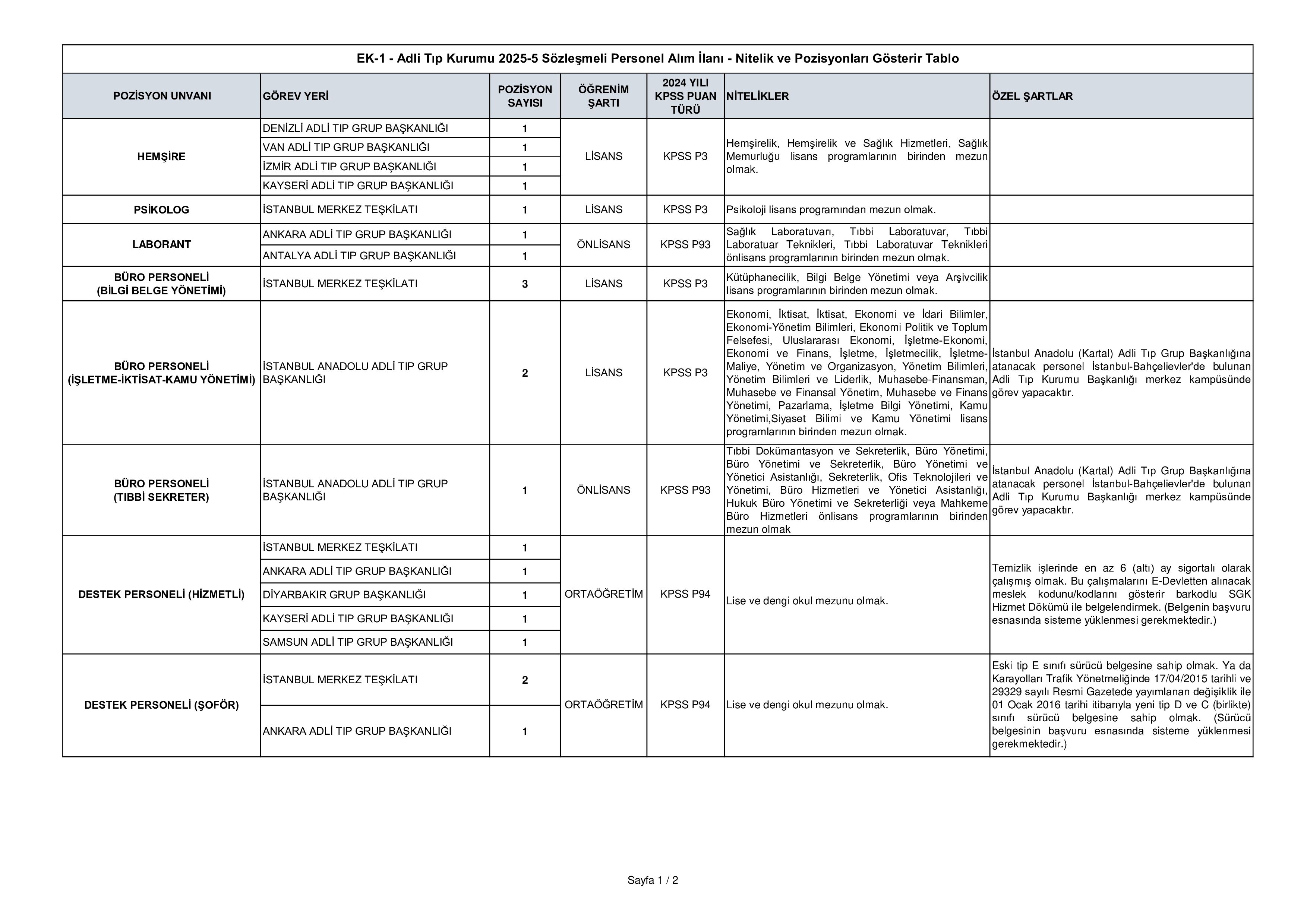 ADLİ TIP KURUMU BAŞKANLIĞI 23 SÖZLEŞMELİ PERSONEL ALACAK ( 26 Aralık - 11 Ocak) İlan İçeriği Sayfa 3