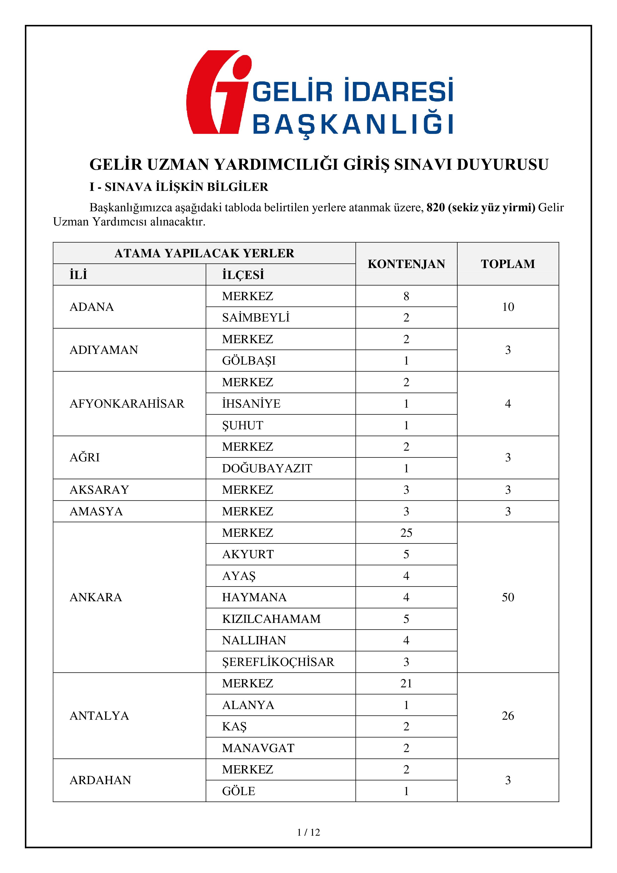 GELİR İDARESİ BAŞKANLIĞI 820 GELİR UZMAN YARDIMCISI ALACAK ( 14 Şubat - 20 Şubat) İlan İçeriği Sayfa 1