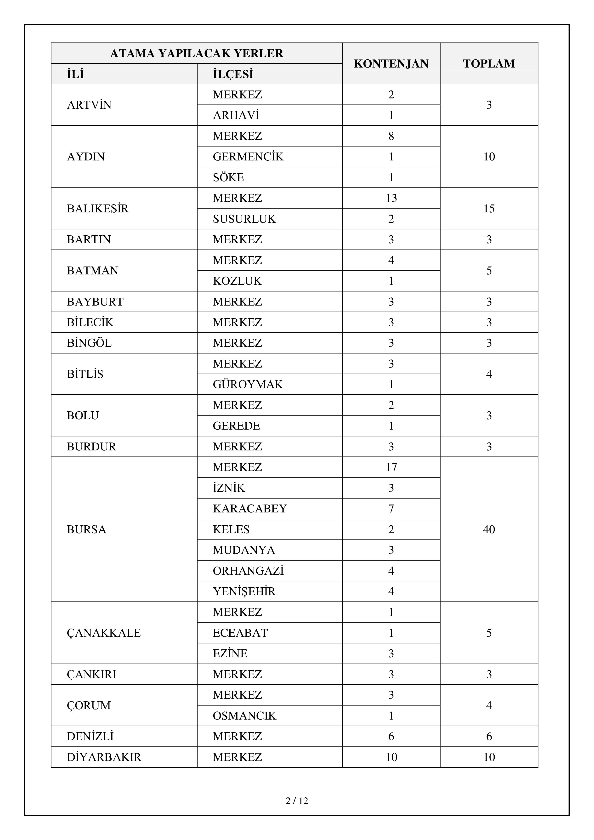 GELİR İDARESİ BAŞKANLIĞI 820 GELİR UZMAN YARDIMCISI ALACAK ( 14 Şubat - 20 Şubat) İlan İçeriği Sayfa 2