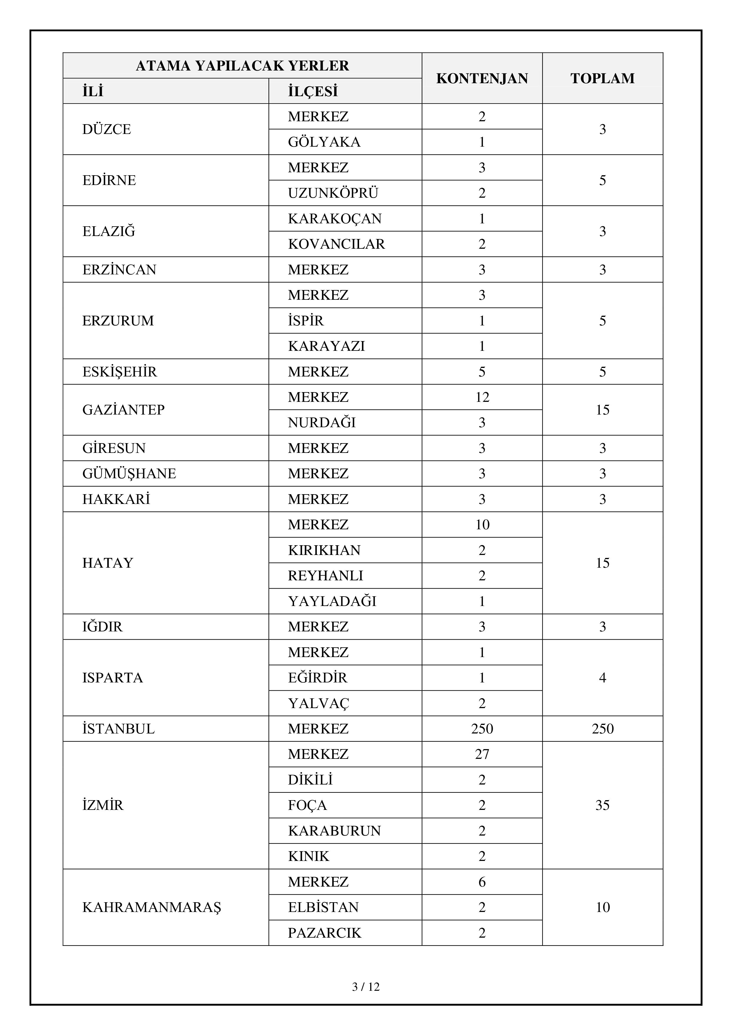 GELİR İDARESİ BAŞKANLIĞI 820 GELİR UZMAN YARDIMCISI ALACAK ( 14 Şubat - 20 Şubat) İlan İçeriği Sayfa 3
