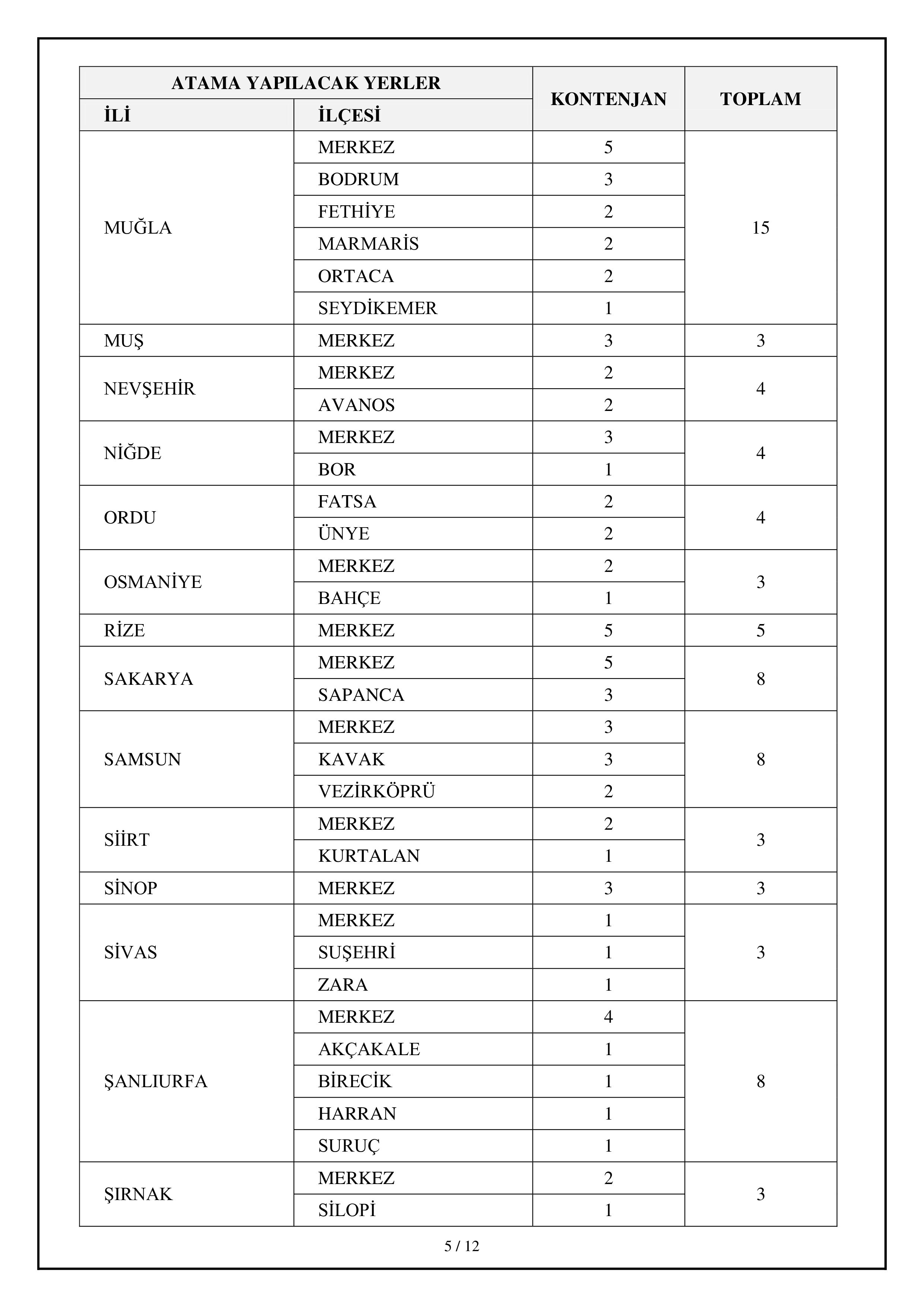 GELİR İDARESİ BAŞKANLIĞI 820 GELİR UZMAN YARDIMCISI ALACAK ( 14 Şubat - 20 Şubat) İlan İçeriği Sayfa 5