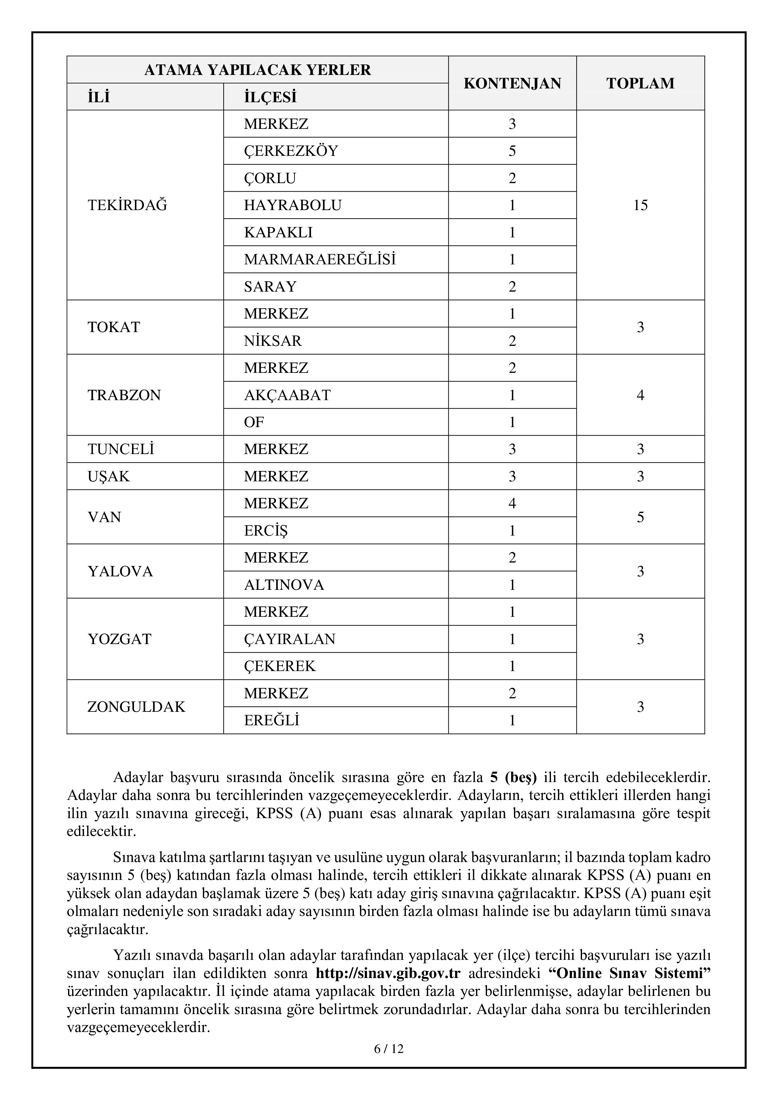 GELİR İDARESİ BAŞKANLIĞI 820 GELİR UZMAN YARDIMCISI ALACAK ( 14 Şubat - 20 Şubat) İlan İçeriği Sayfa 6
