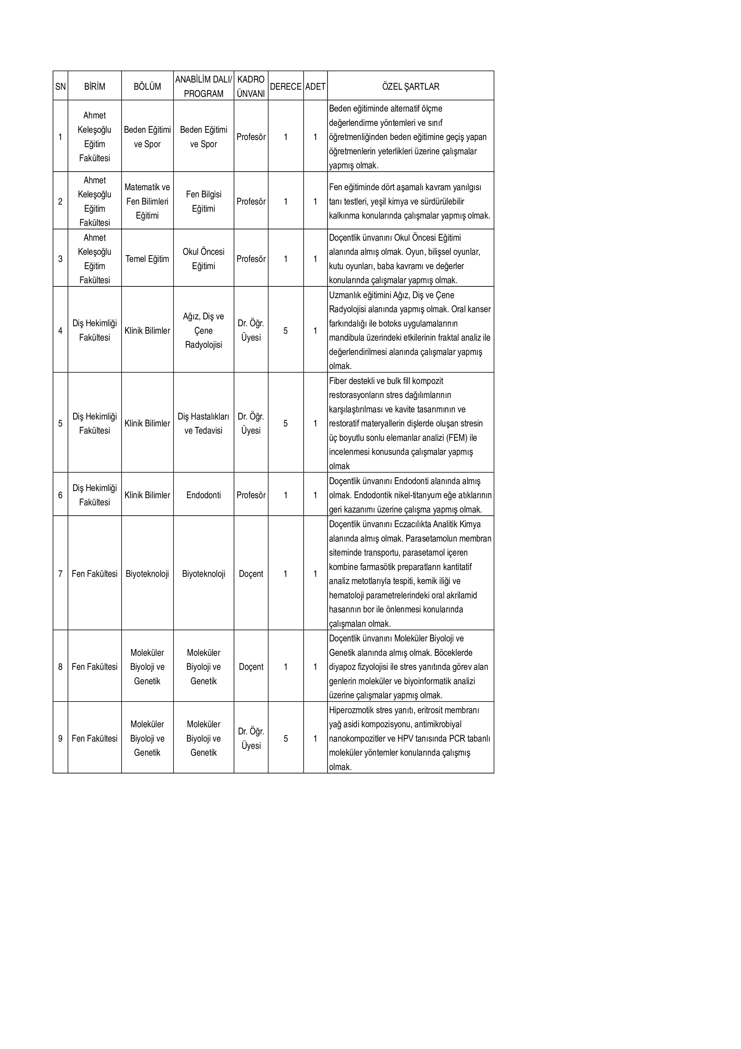 NECMETTİN ERBAKAN ÜNİVERSİTESİ 32 ADET ÖĞRETİM ÜYESİ ALACAK ( 25 Kasım - 10 Aralık) İlan İçeriği Sayfa 2