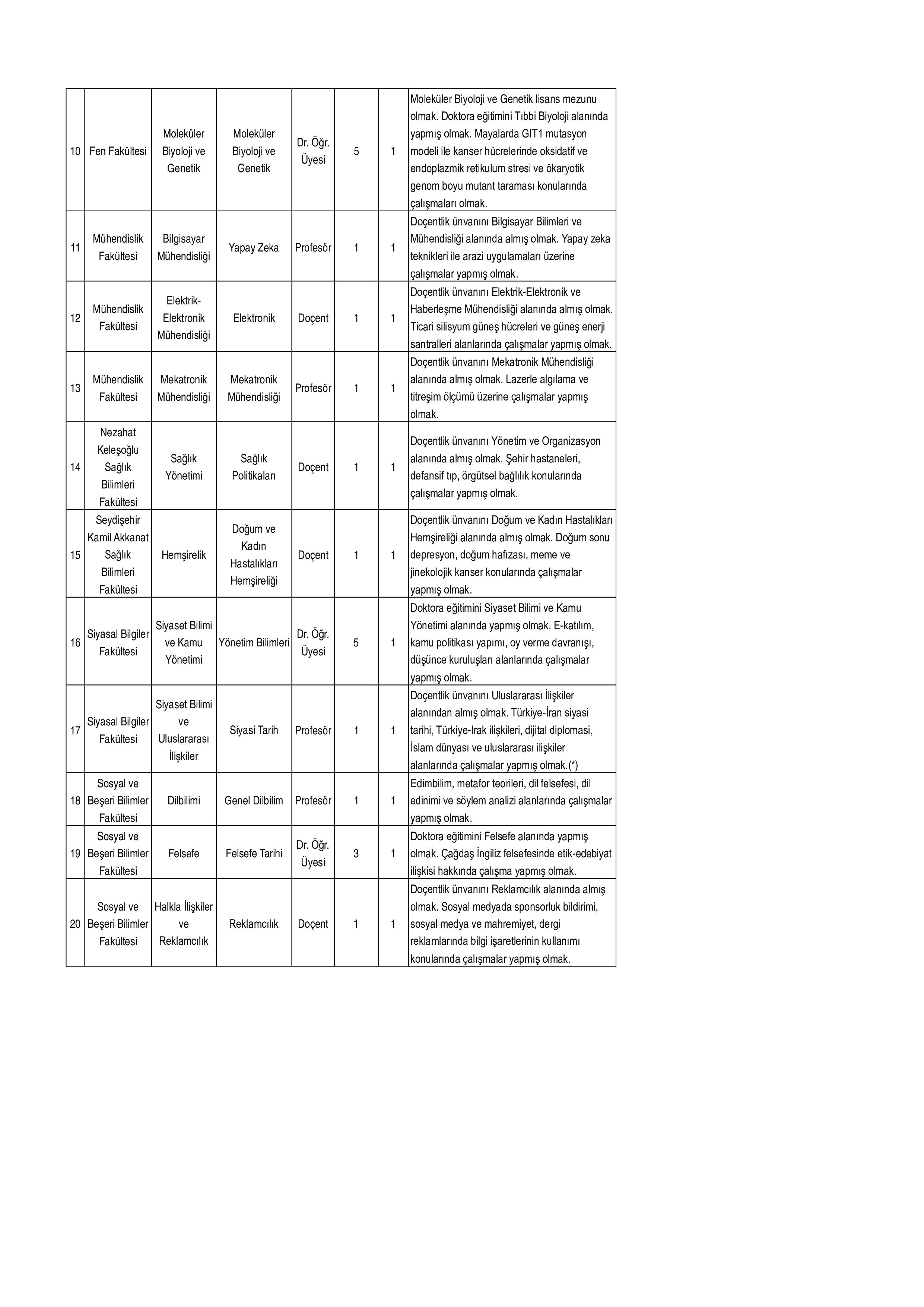 NECMETTİN ERBAKAN ÜNİVERSİTESİ 32 ADET ÖĞRETİM ÜYESİ ALACAK ( 25 Kasım - 10 Aralık) İlan İçeriği Sayfa 3