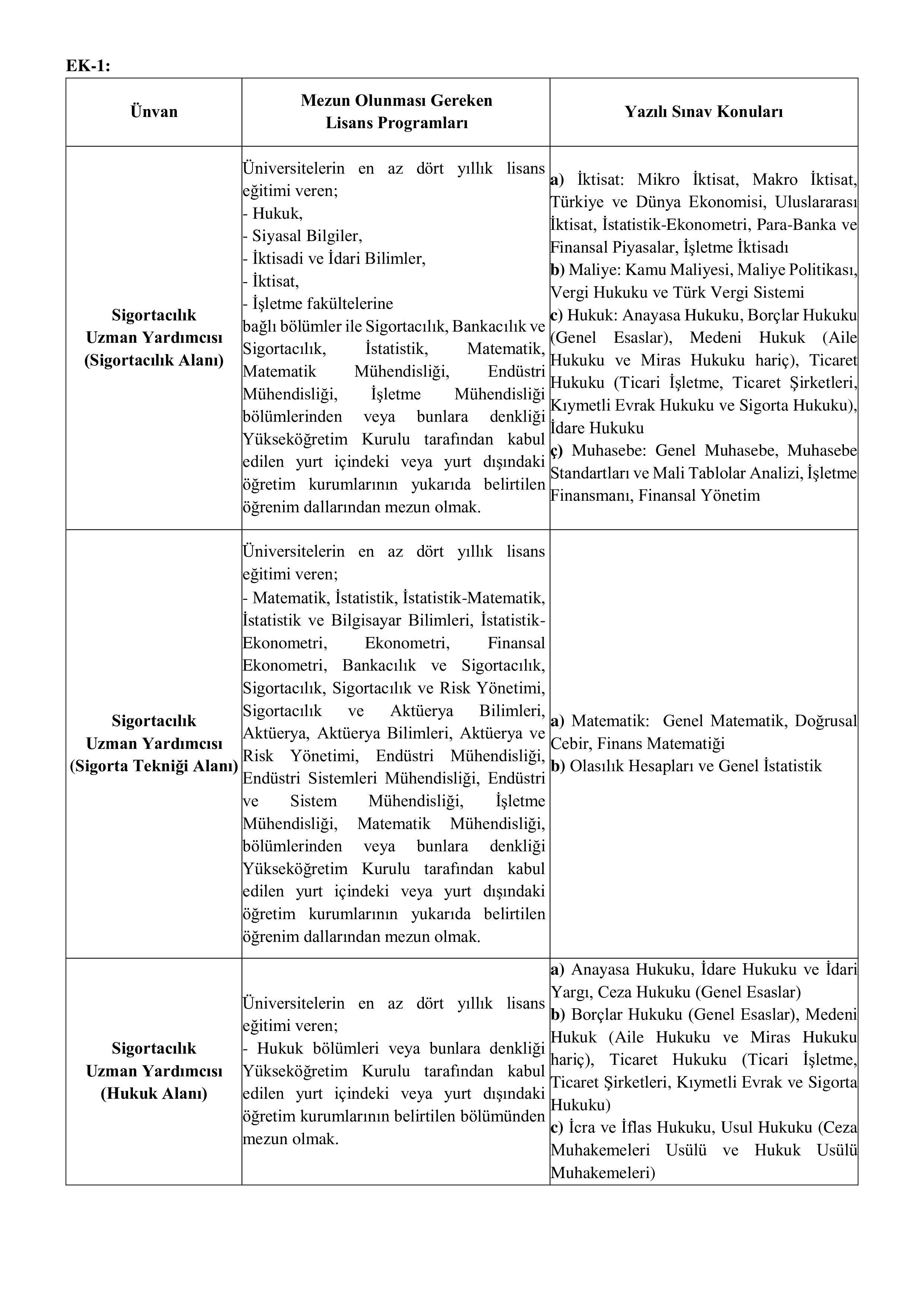 İlan İçeriği Sayfa 3 SİGORTACILIK VE ÖZEL EMEKLİLİK DÜZENLEME VE DENETLEME KURUMU 20 SİGORTACILIK UZMAN YARDIMCISI ALACAK ( 5 Haziran - 21 Haziran) İlan İçeriği Sayfa 3