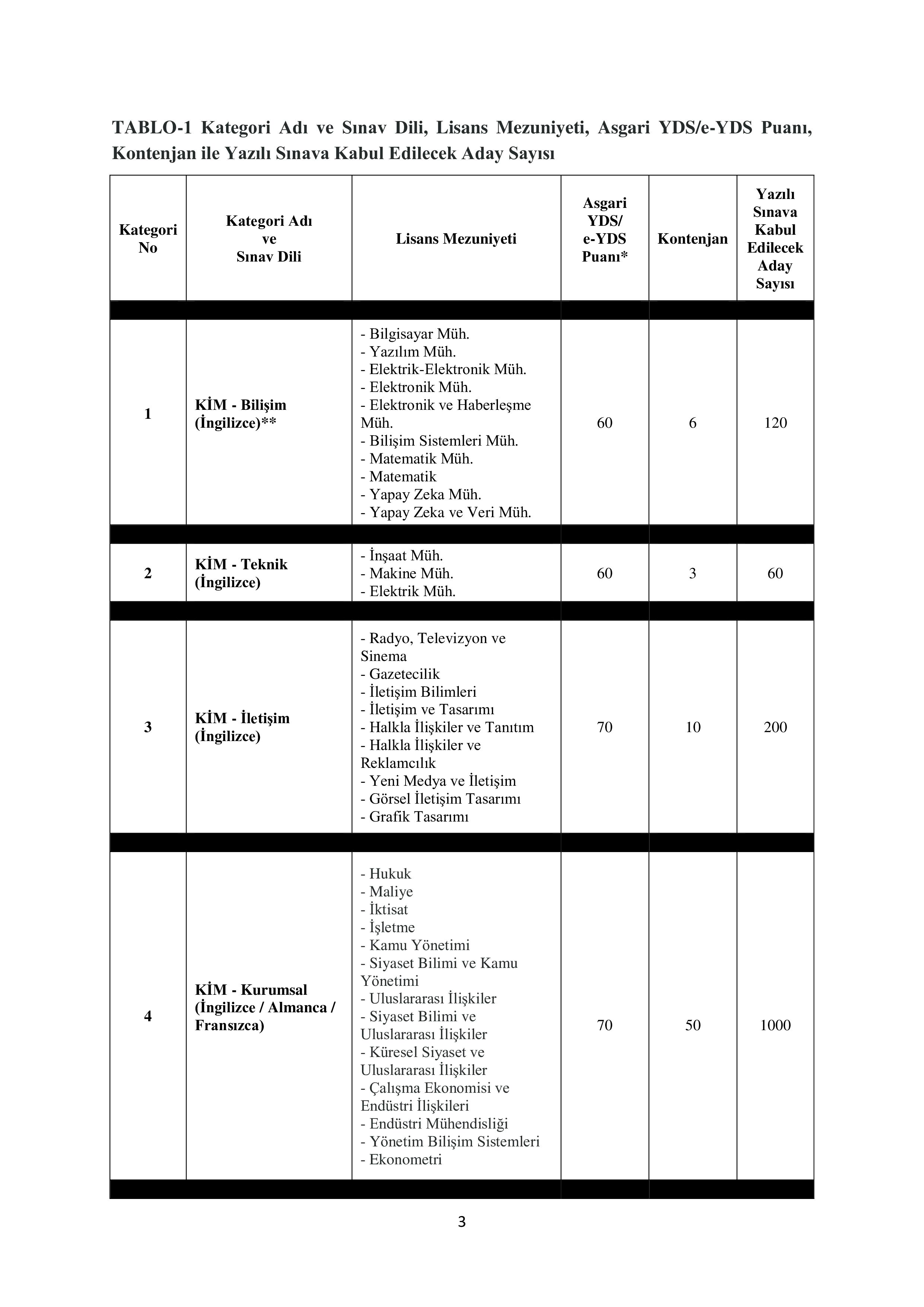 İlan İçeriği Sayfa 3 DIŞİŞLERİ BAKANLIĞI 140 ADAY KONSOLOSLUK VE İHTİSAS MEMURU ALACAK ( 25 Temmuz - 14 Ağustos) İlan İçeriği Sayfa 3