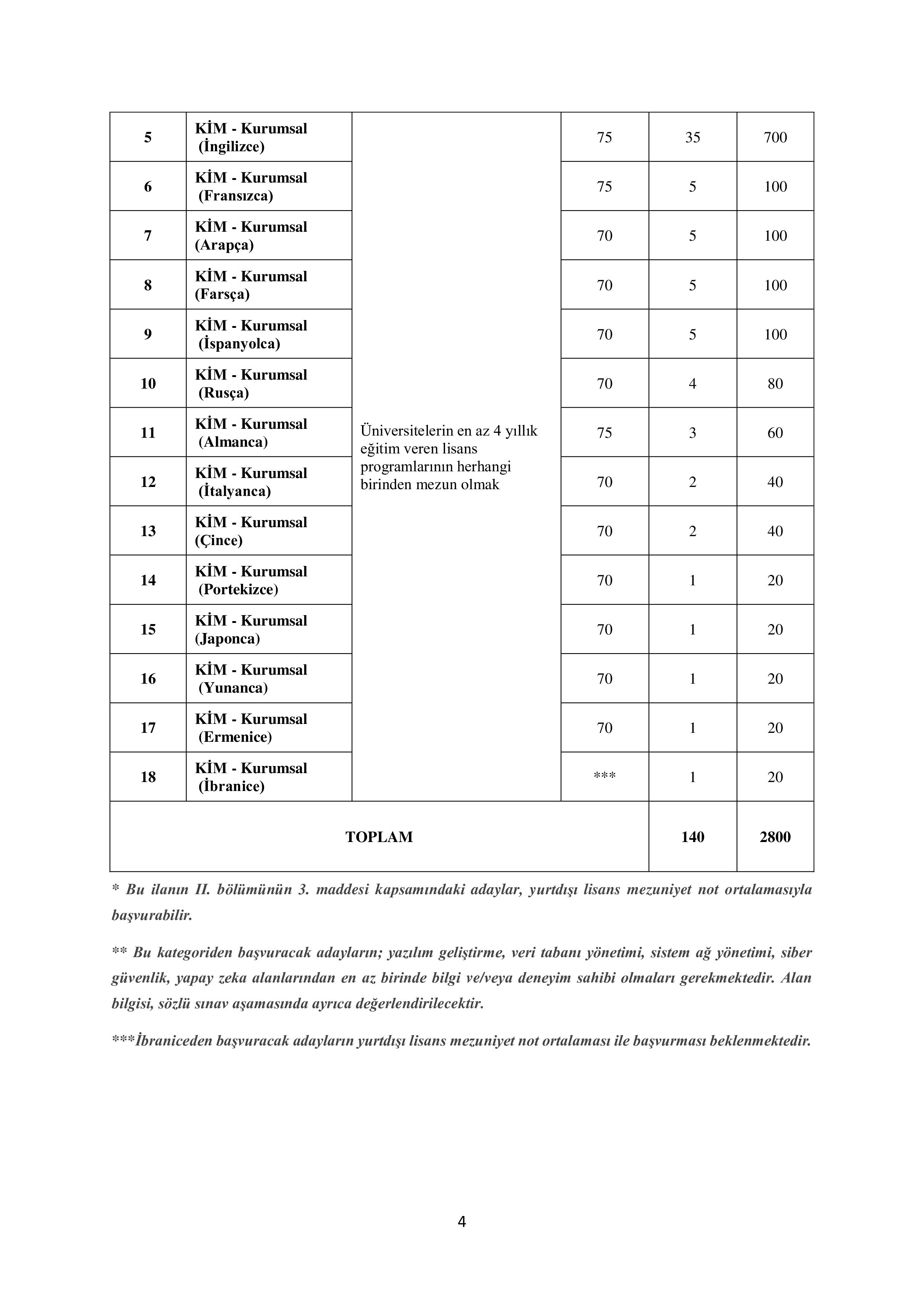 İlan İçeriği Sayfa 4 DIŞİŞLERİ BAKANLIĞI 140 ADAY KONSOLOSLUK VE İHTİSAS MEMURU ALACAK ( 25 Temmuz - 14 Ağustos) İlan İçeriği Sayfa 4