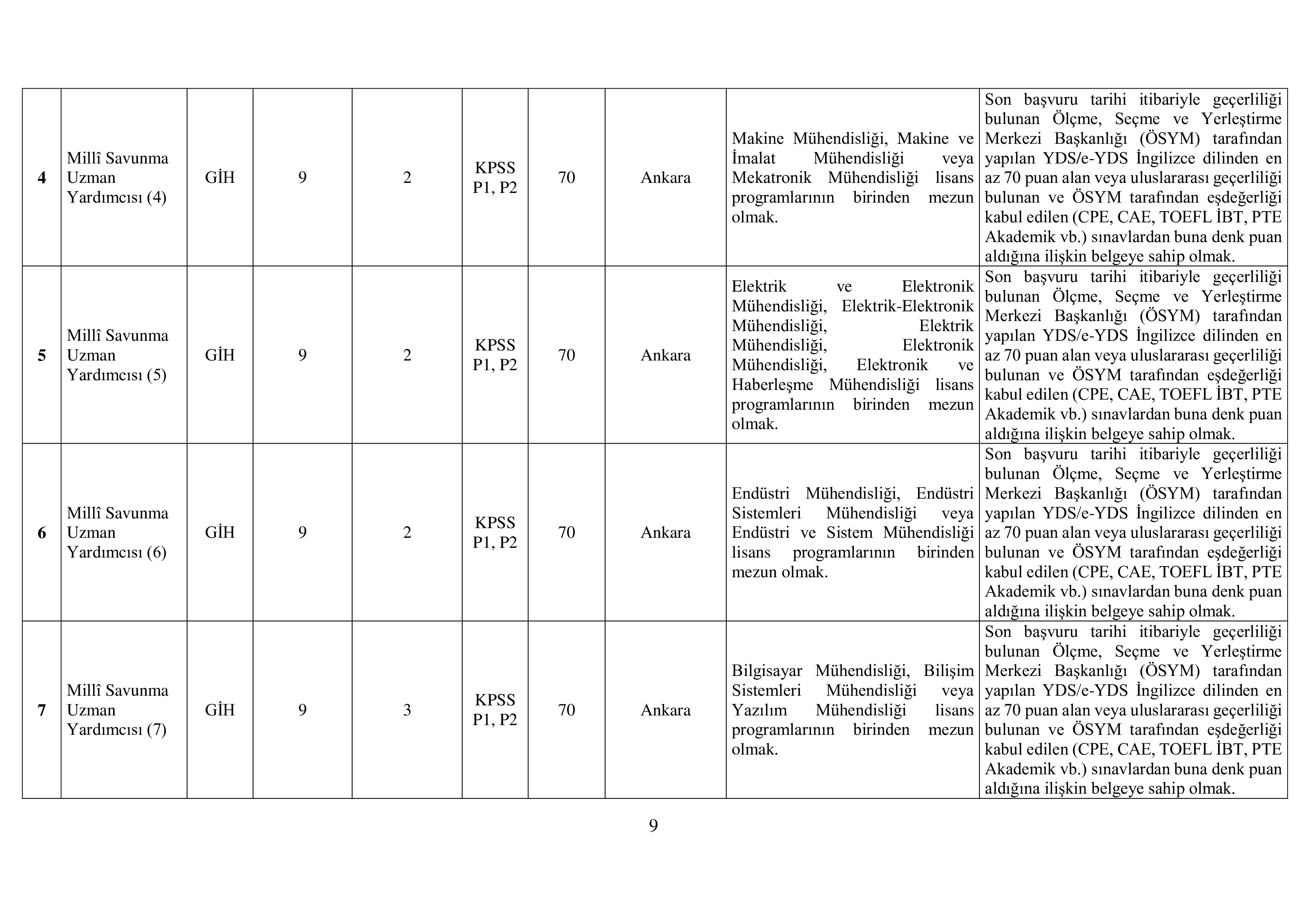 MİLLİ SAVUNMA BAKANLIĞI MİLLÎ SAVUNMA BAKANLIĞI, GENELKURMAY BAŞKANLIĞI VE KUVVET KOMUTANLIKLARINA UZMAN YARDIMCISI TEMİNİ ( 25 Temmuz - 25 Ağustos) İlan İçeriği Sayfa 10