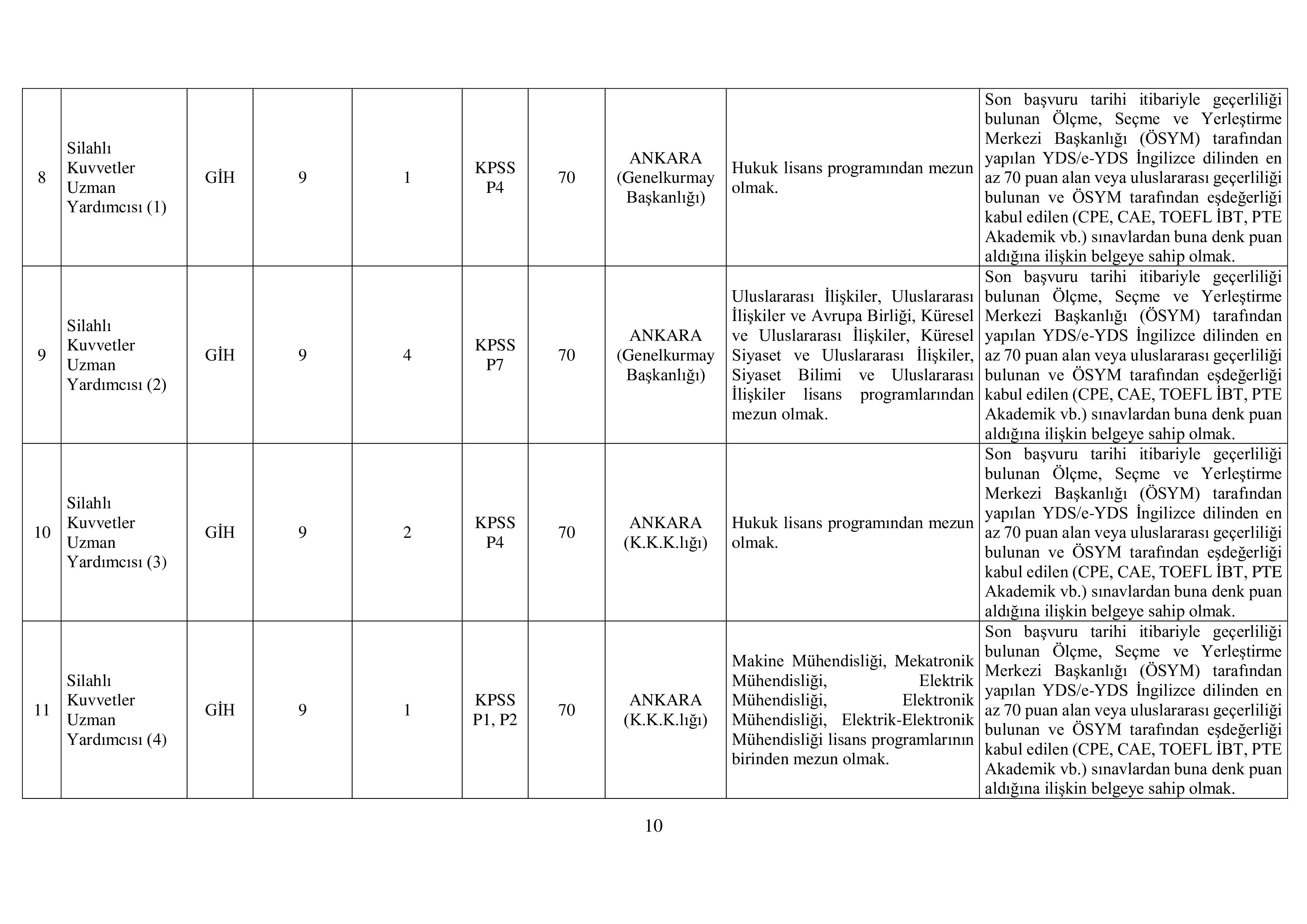 MİLLİ SAVUNMA BAKANLIĞI MİLLÎ SAVUNMA BAKANLIĞI, GENELKURMAY BAŞKANLIĞI VE KUVVET KOMUTANLIKLARINA UZMAN YARDIMCISI TEMİNİ ( 25 Temmuz - 25 Ağustos) İlan İçeriği Sayfa 11
