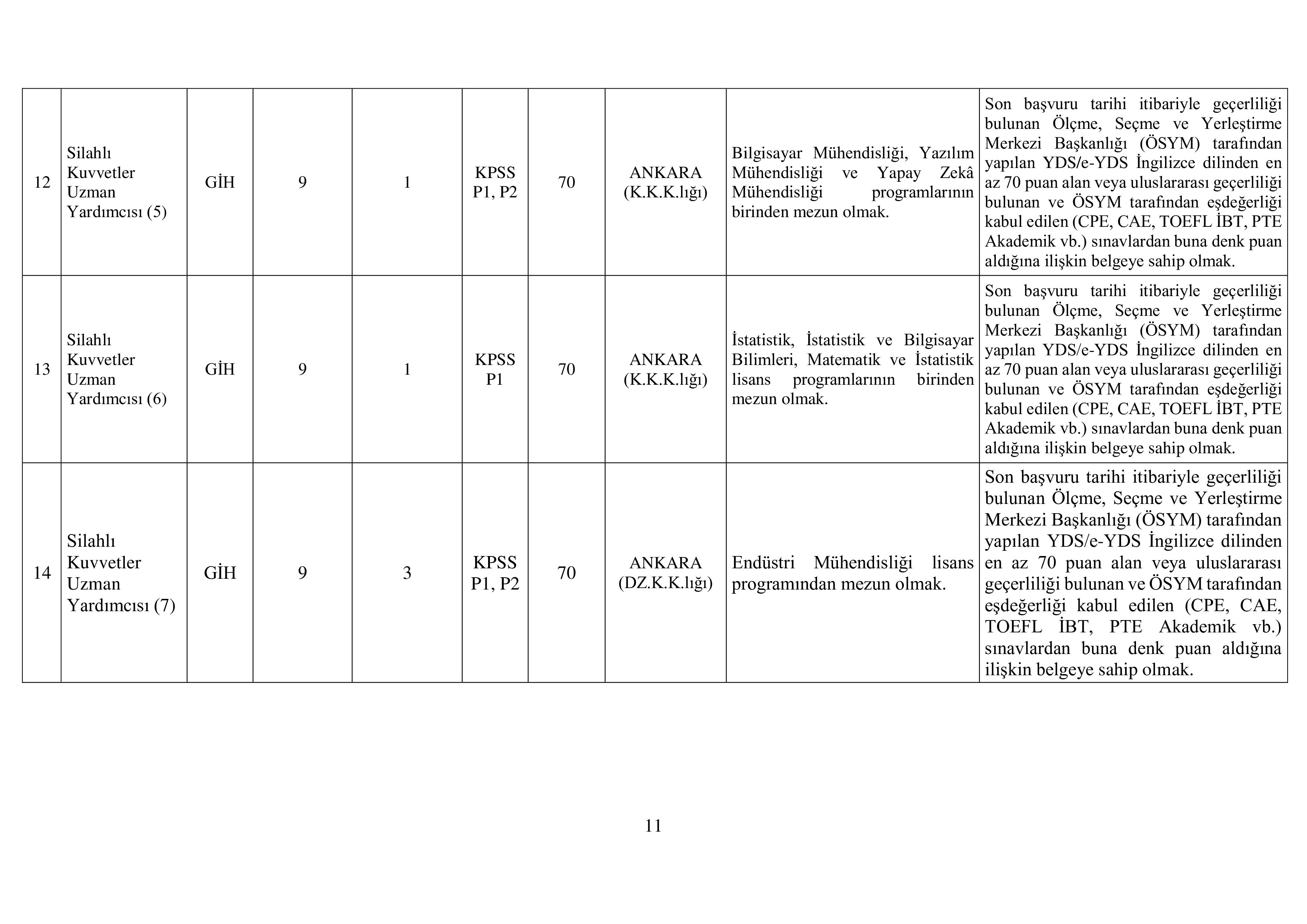 MİLLİ SAVUNMA BAKANLIĞI MİLLÎ SAVUNMA BAKANLIĞI, GENELKURMAY BAŞKANLIĞI VE KUVVET KOMUTANLIKLARINA UZMAN YARDIMCISI TEMİNİ ( 25 Temmuz - 25 Ağustos) İlan İçeriği Sayfa 12