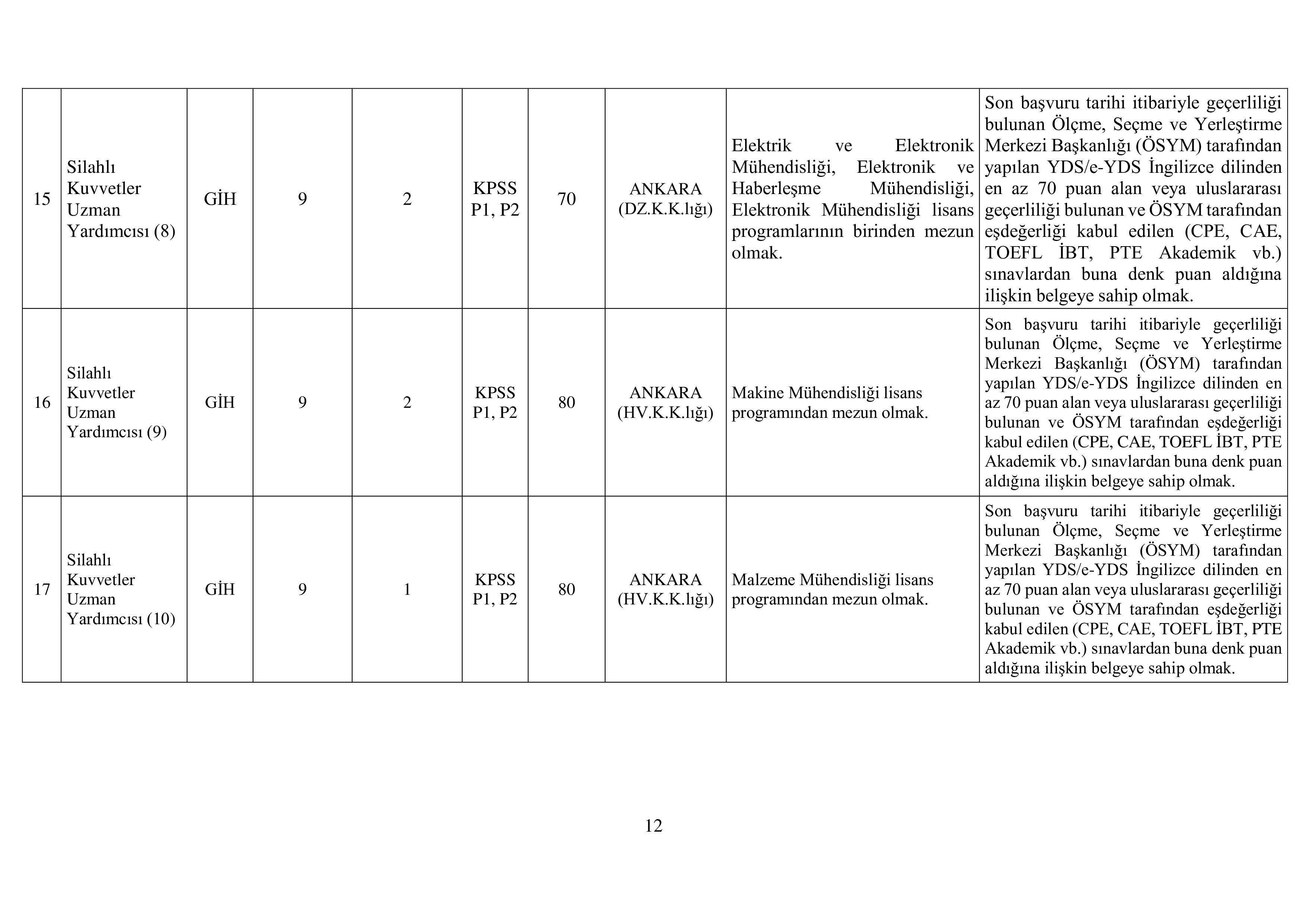 MİLLİ SAVUNMA BAKANLIĞI MİLLÎ SAVUNMA BAKANLIĞI, GENELKURMAY BAŞKANLIĞI VE KUVVET KOMUTANLIKLARINA UZMAN YARDIMCISI TEMİNİ ( 25 Temmuz - 25 Ağustos) İlan İçeriği Sayfa 13